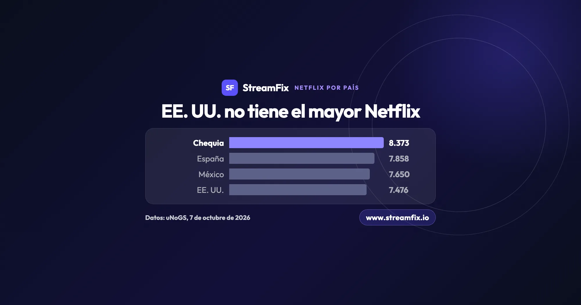 Gráfico de barras del catálogo de Netflix por país: Chequia encabeza el ranking, y España y México tienen más títulos que Estados Unidos.