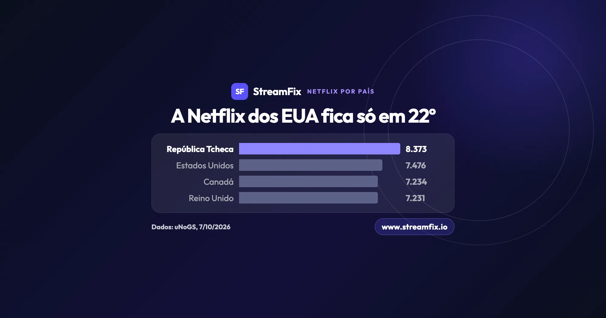 Gráfico de barras do catálogo da Netflix por país: a República Tcheca lidera em títulos, à frente dos Estados Unidos, do Canadá e do Reino Unido, segundo o uNoGS em 7/10/2026.