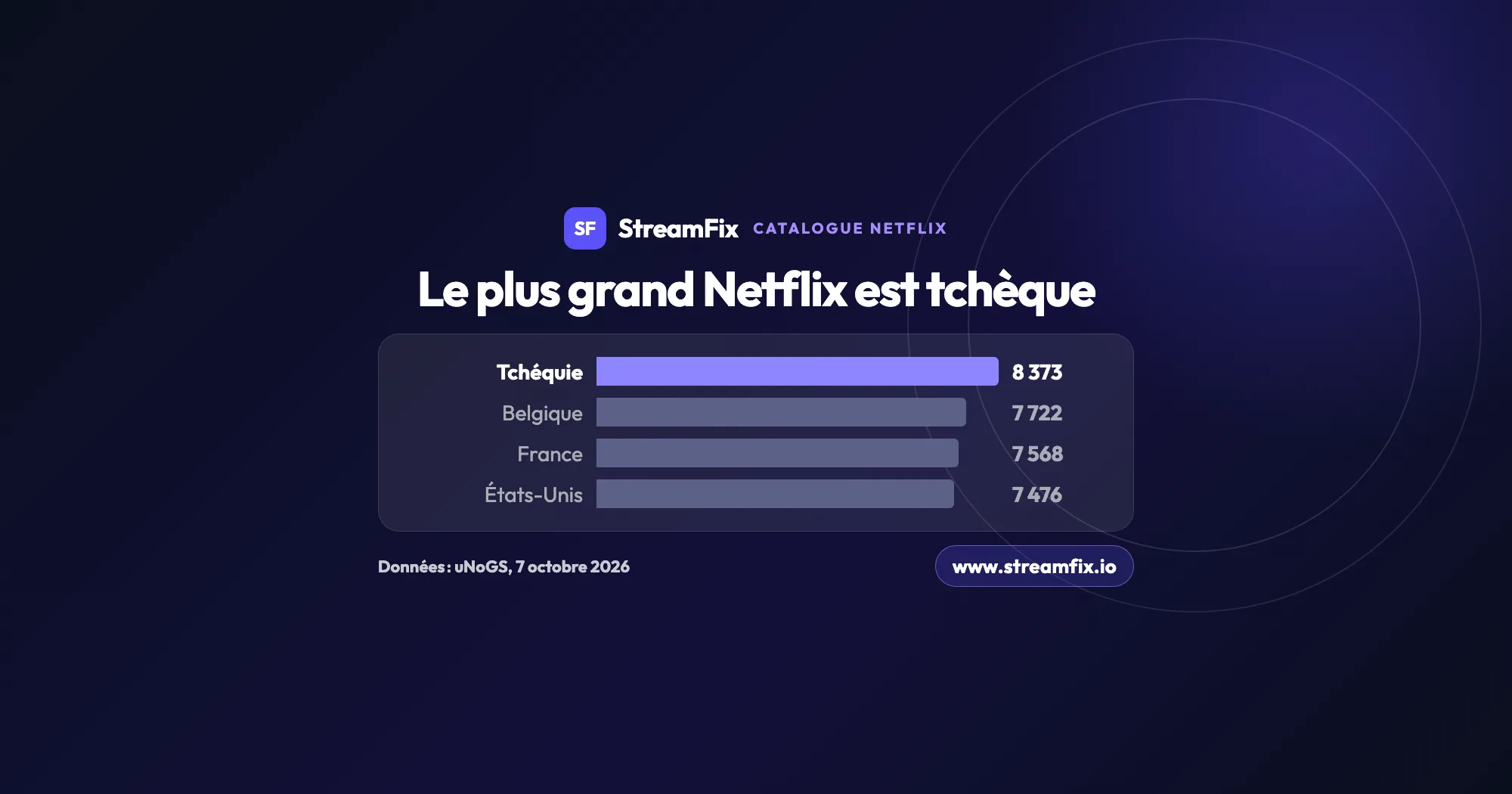 Catalogue Netflix par pays : barres comparant le nombre de titres en Tchéquie, en Belgique, en France et aux États-Unis, d’après uNoGS au 7 octobre 2026.