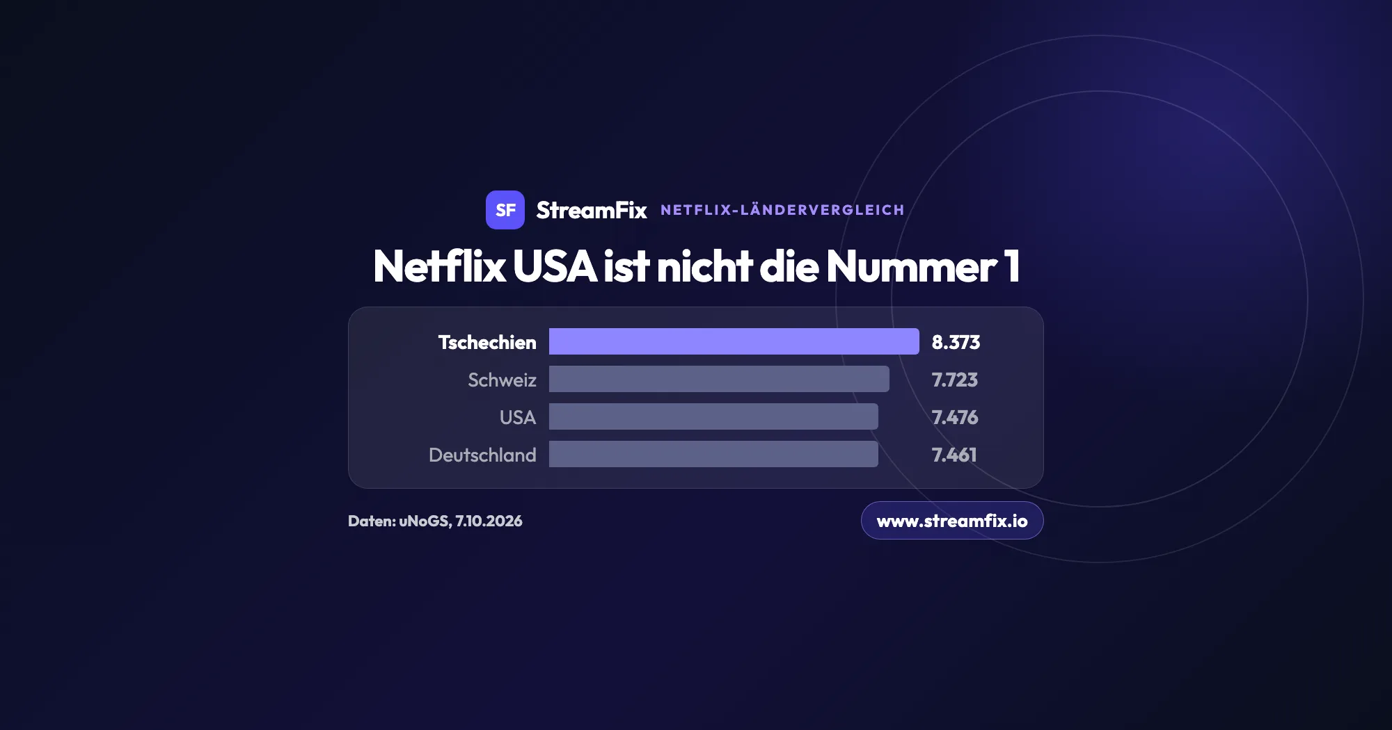 Balkendiagramm: Netflix in anderen Ländern im Vergleich. Tschechien hat den größten Katalog, vor der Schweiz, den USA und Deutschland.