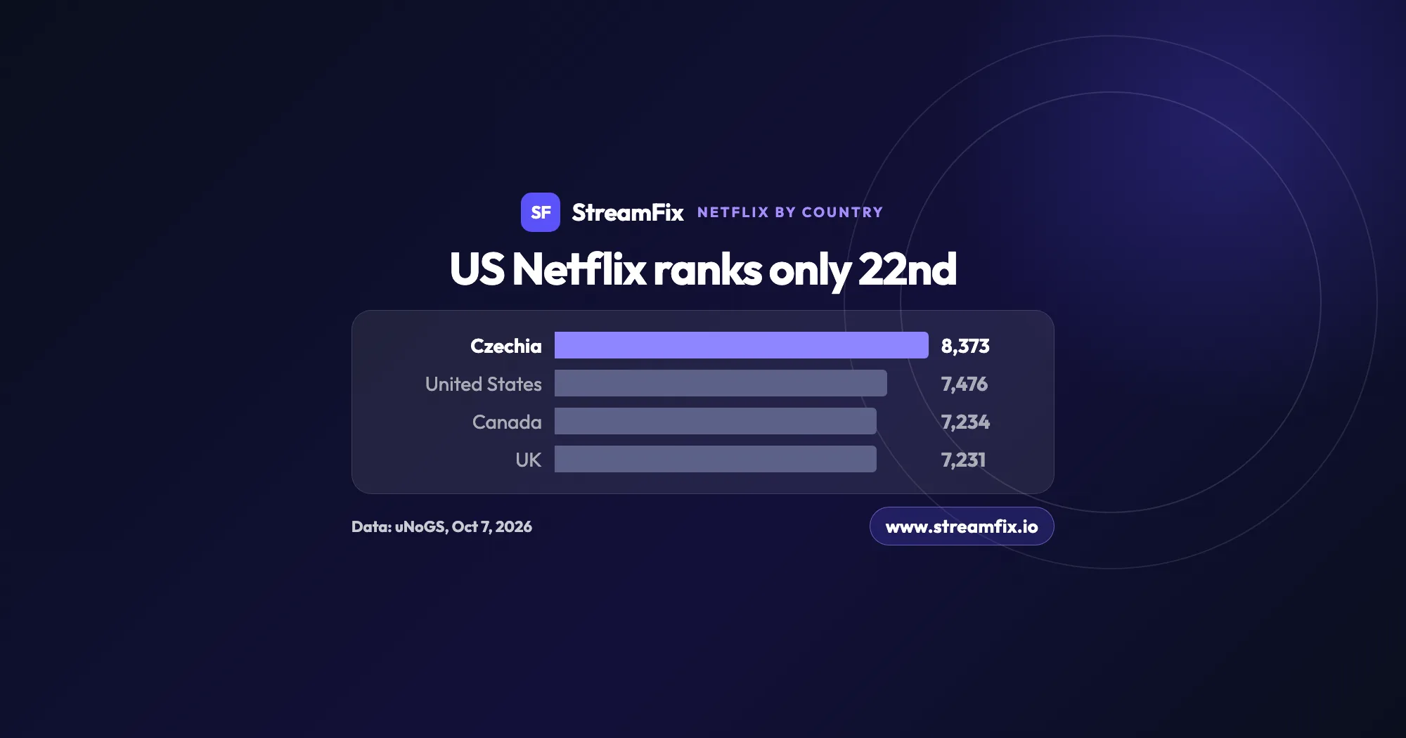 Bar chart of the Netflix library by country: Czechia leads with the most titles, ahead of the United States, Canada and the UK, per uNoGS data from October 7, 2026.