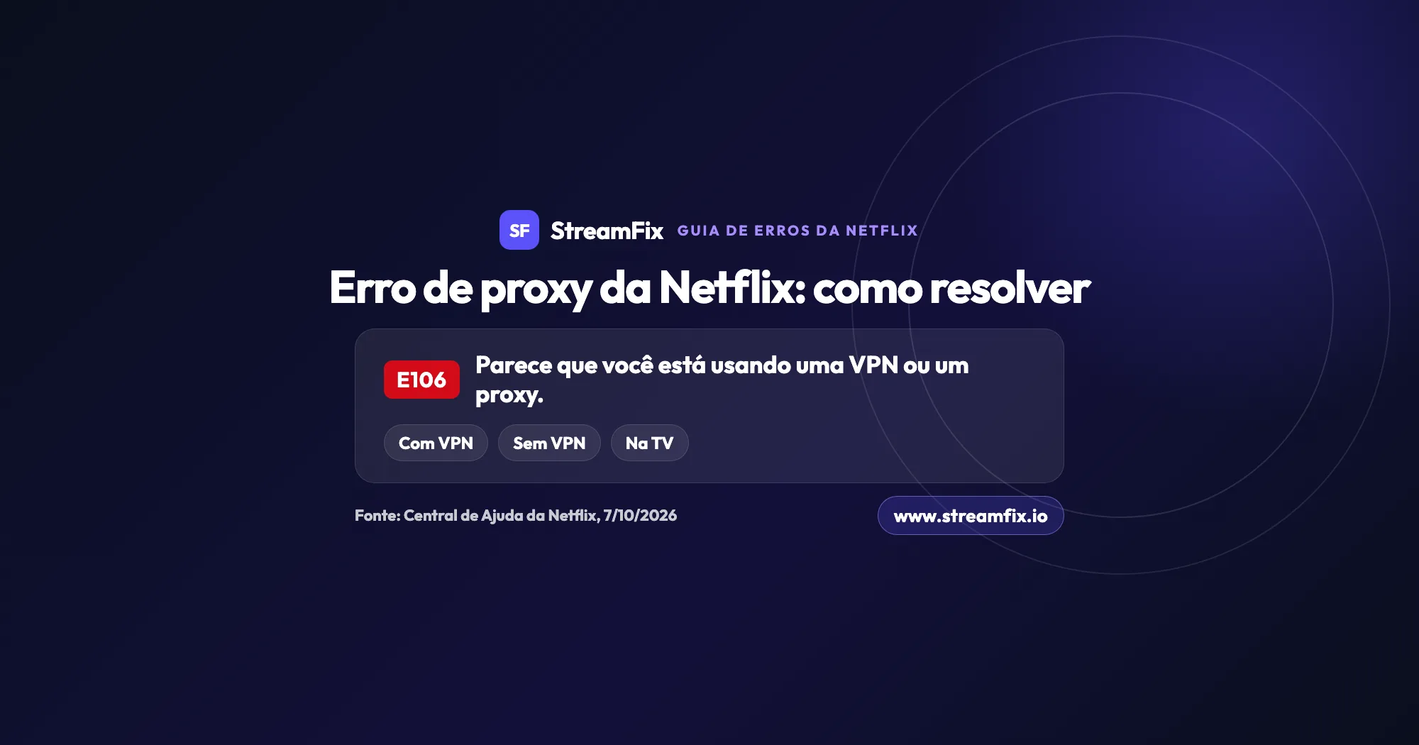 Cartão do erro de proxy E106 da Netflix com a mensagem “Parece que você está usando uma VPN ou um proxy” e três soluções: com VPN, sem VPN e na TV