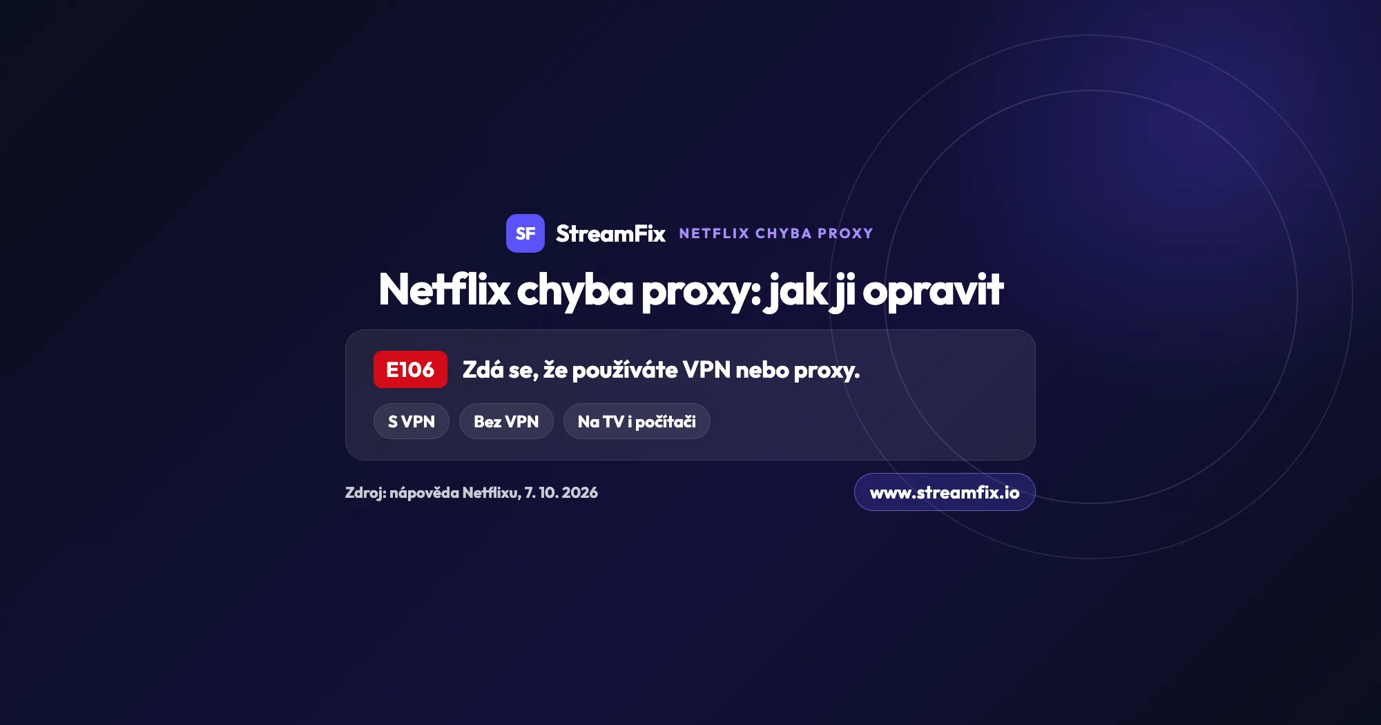 Netflix chyba proxy: karta s kódem E106 a hláškou „Zdá se, že používáte VPN nebo proxy“, se štítky S VPN, Bez VPN a Na TV i počítači.