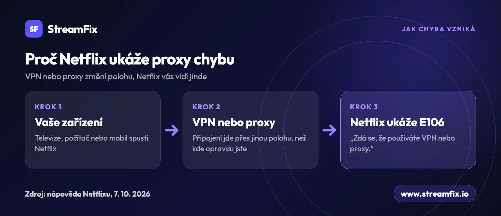 Schéma Netflix chyby proxy: zařízení se připojí přes VPN nebo proxy s jinou polohou a Netflix zobrazí chybu E106.