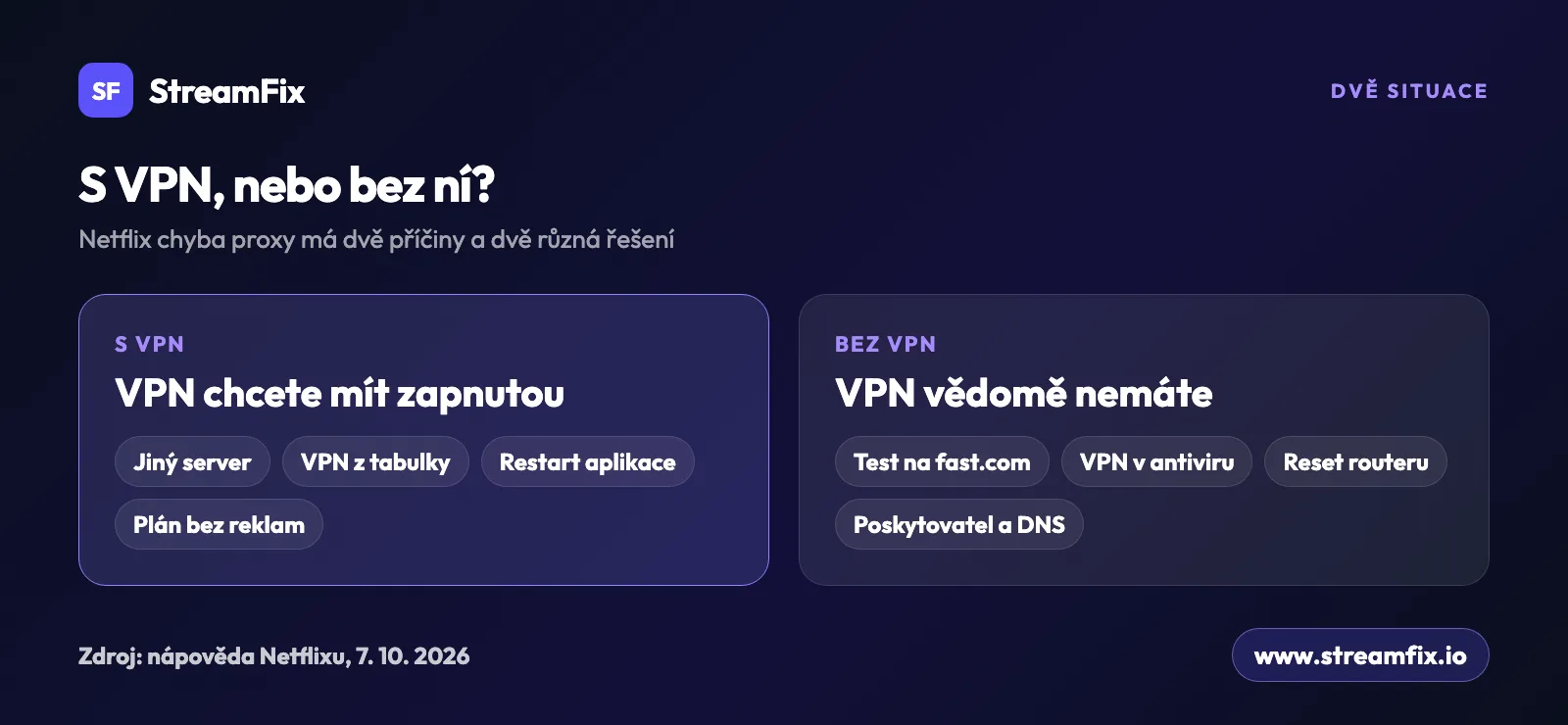 Netflix chyba proxy ve dvou situacích: s VPN pomůže jiný server, VPN z tabulky a plán bez reklam, bez VPN test na fast.com, reset routeru a DNS.