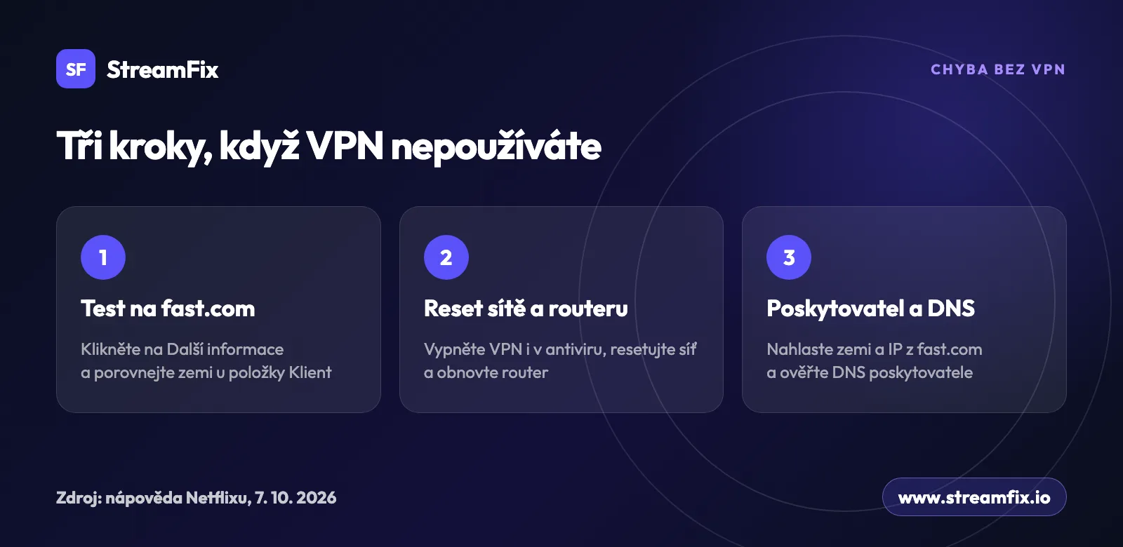 Tři kroky k opravě Netflix chyby proxy bez VPN: test na fast.com, reset sítě a routeru, kontakt s poskytovatelem internetu a kontrola DNS.