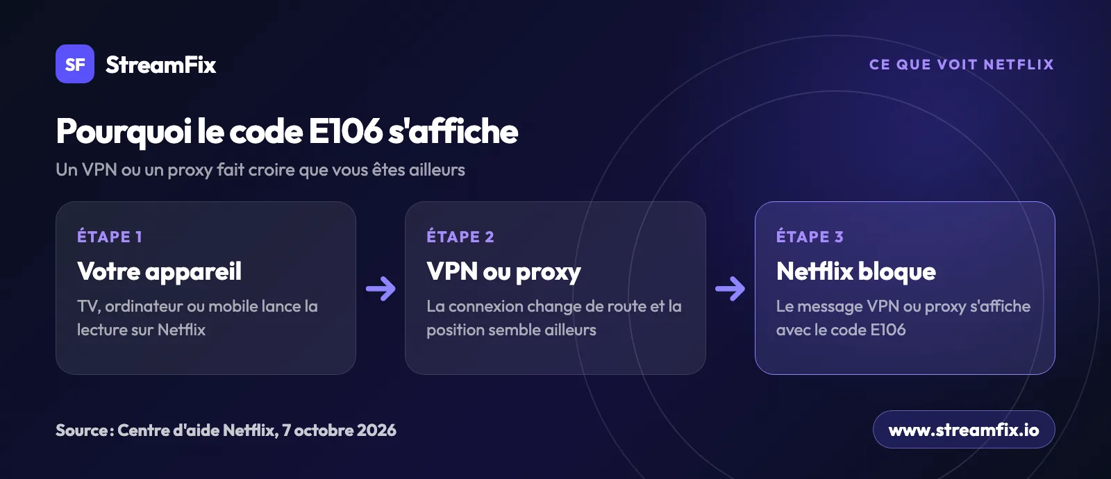Schéma de l'erreur proxy Netflix : votre appareil passe par un VPN ou un proxy, la position semble ailleurs et Netflix affiche le code E106