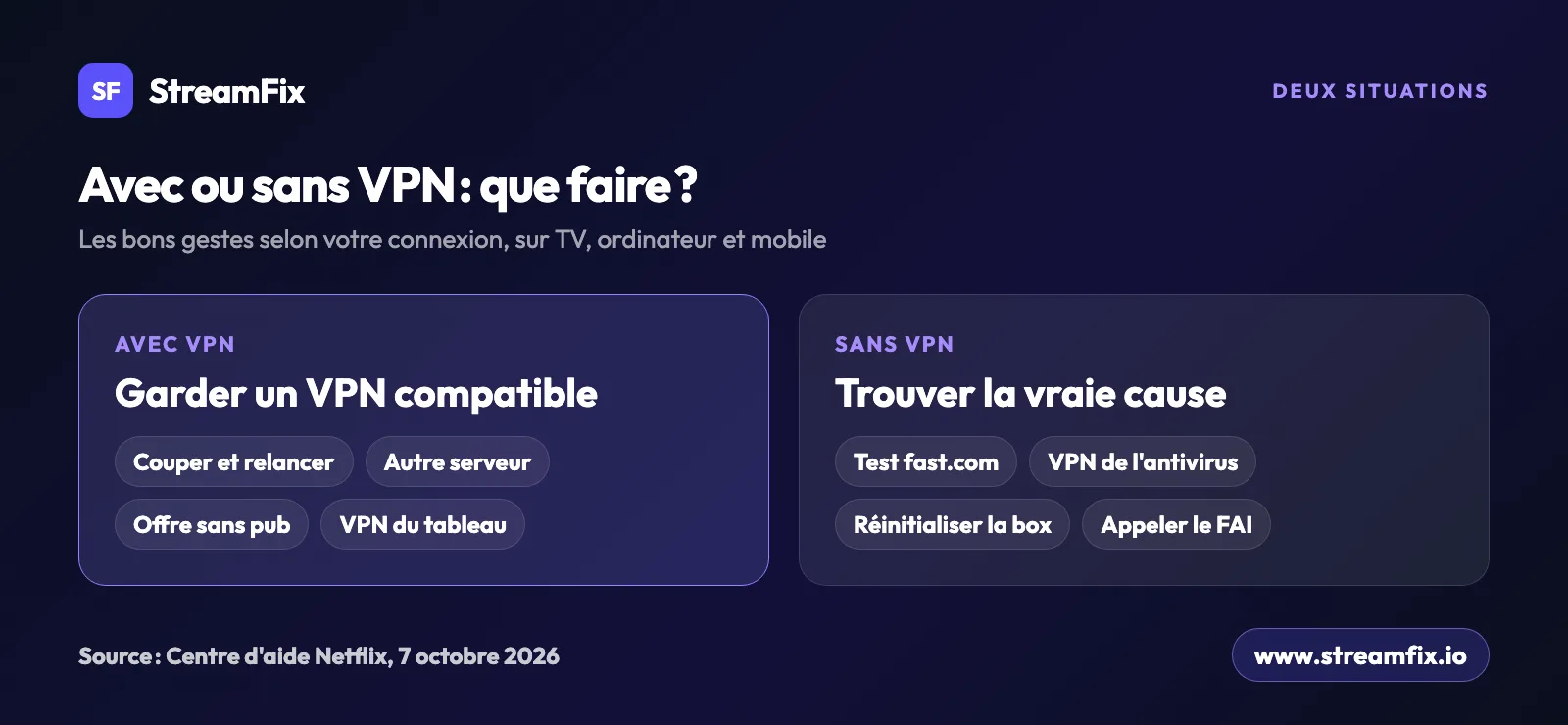 Erreur proxy Netflix avec ou sans VPN : changer de serveur ou passer à une offre sans pub d'un côté, test fast.com, antivirus, box et FAI de l'autre