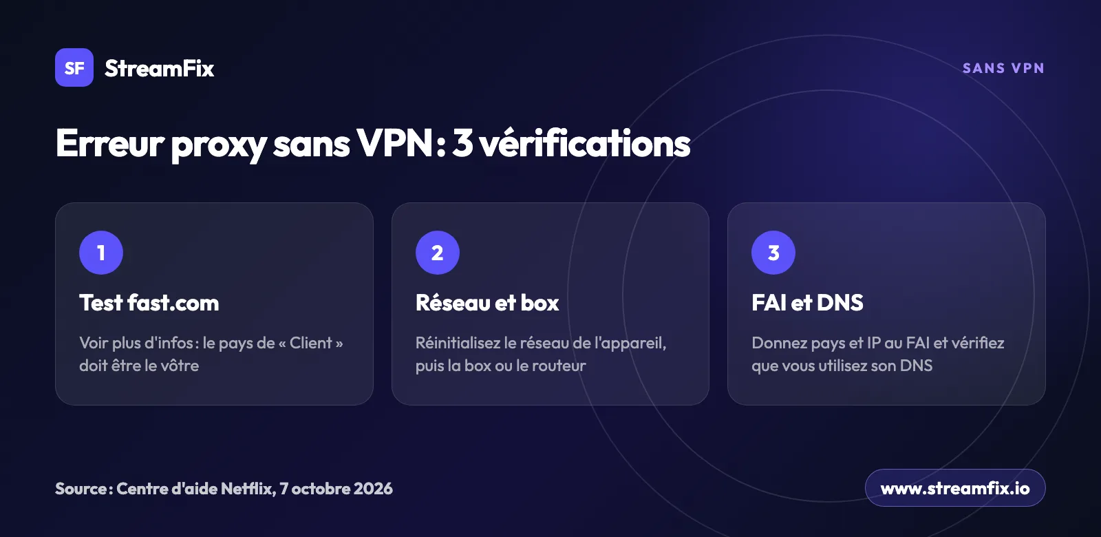 Erreur proxy Netflix sans VPN en trois étapes : test fast.com, réinitialisation du réseau et de la box, puis appel au fournisseur d'accès pour le DNS
