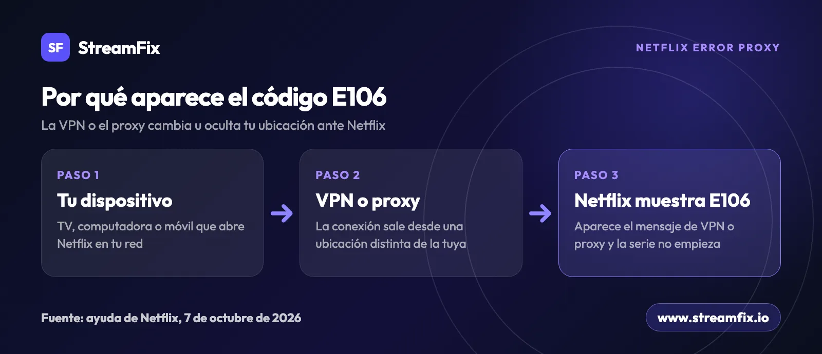 Esquema del Netflix error proxy: tu dispositivo se conecta por una VPN o un proxy con otra ubicación y Netflix muestra el código E106