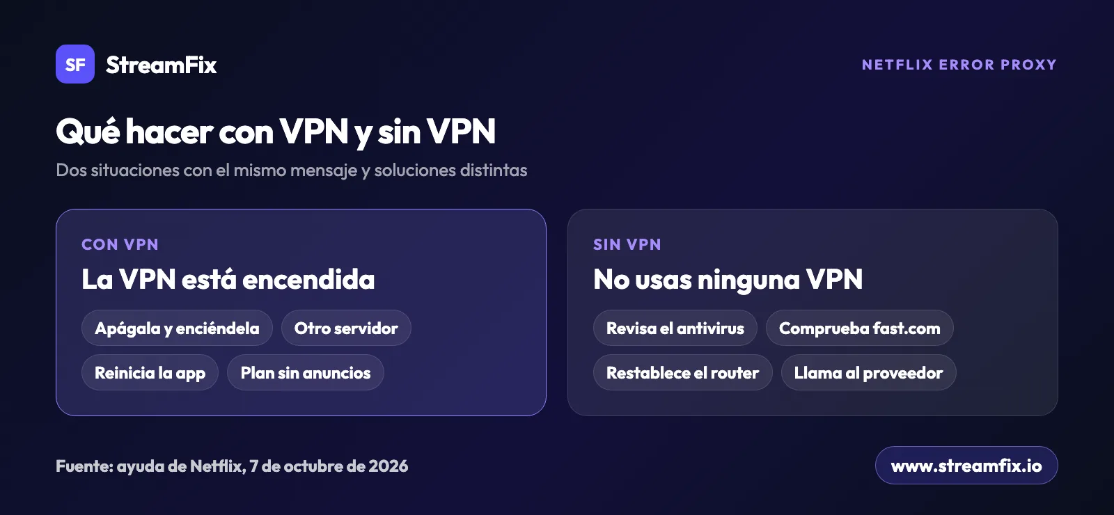 Comparación del Netflix error proxy con VPN y sin VPN: qué hacer en cada caso, desde cambiar de servidor hasta revisar fast.com y el router