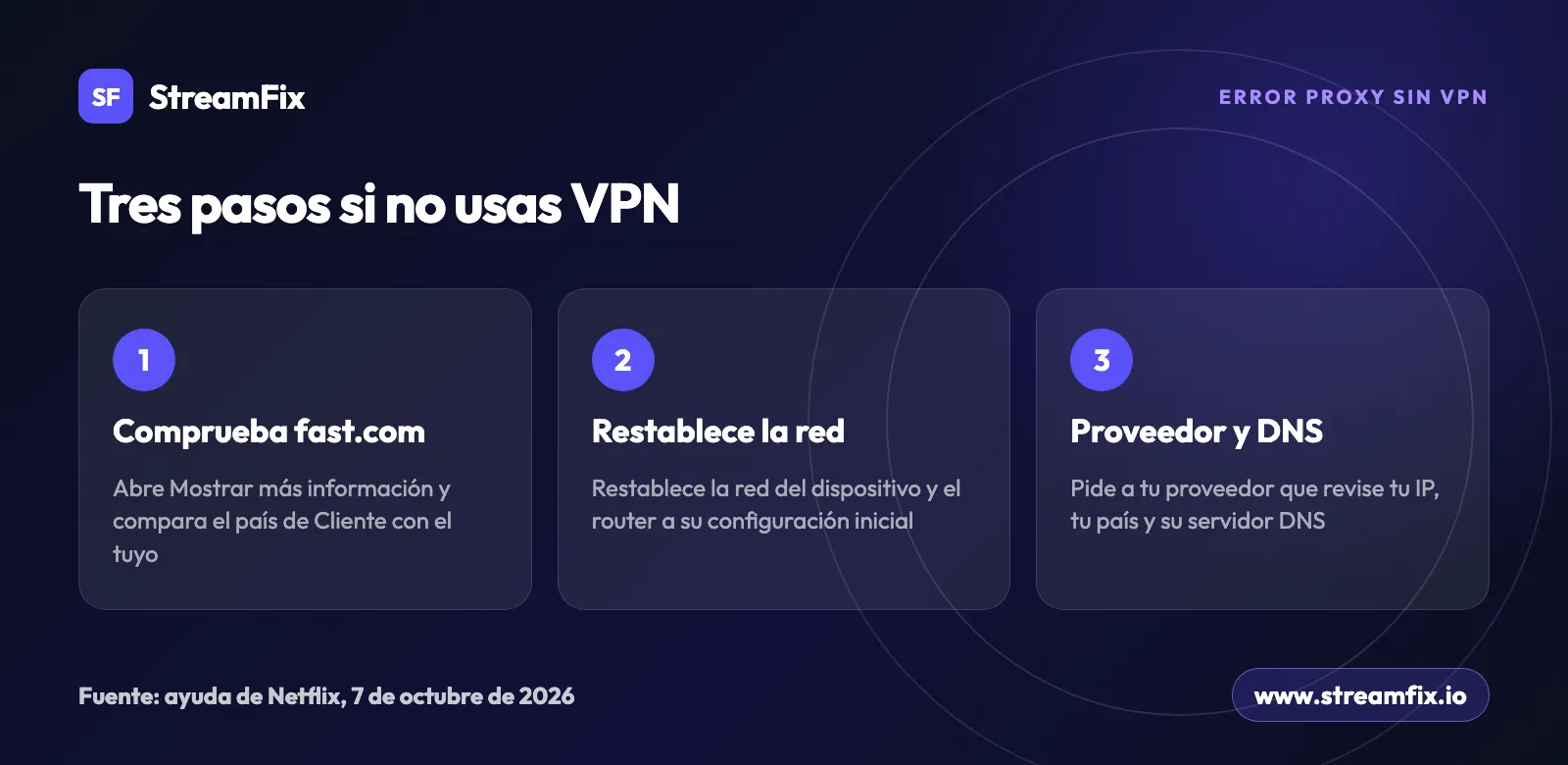 Tres pasos para quitar el Netflix error proxy sin VPN: comprobar el país en fast.com, restablecer la red y el router, contactar al proveedor de internet por el DNS