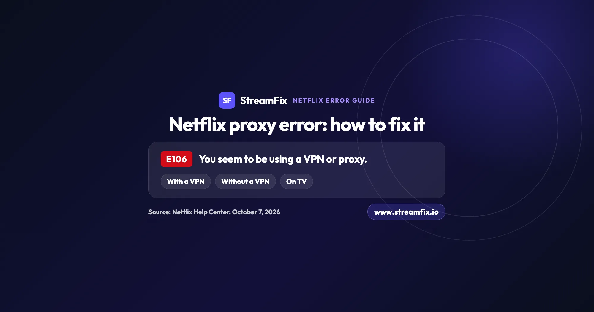 Netflix proxy error E106 card with the message “You seem to be using a VPN or proxy.” and three fixes: with a VPN, without a VPN and on TV