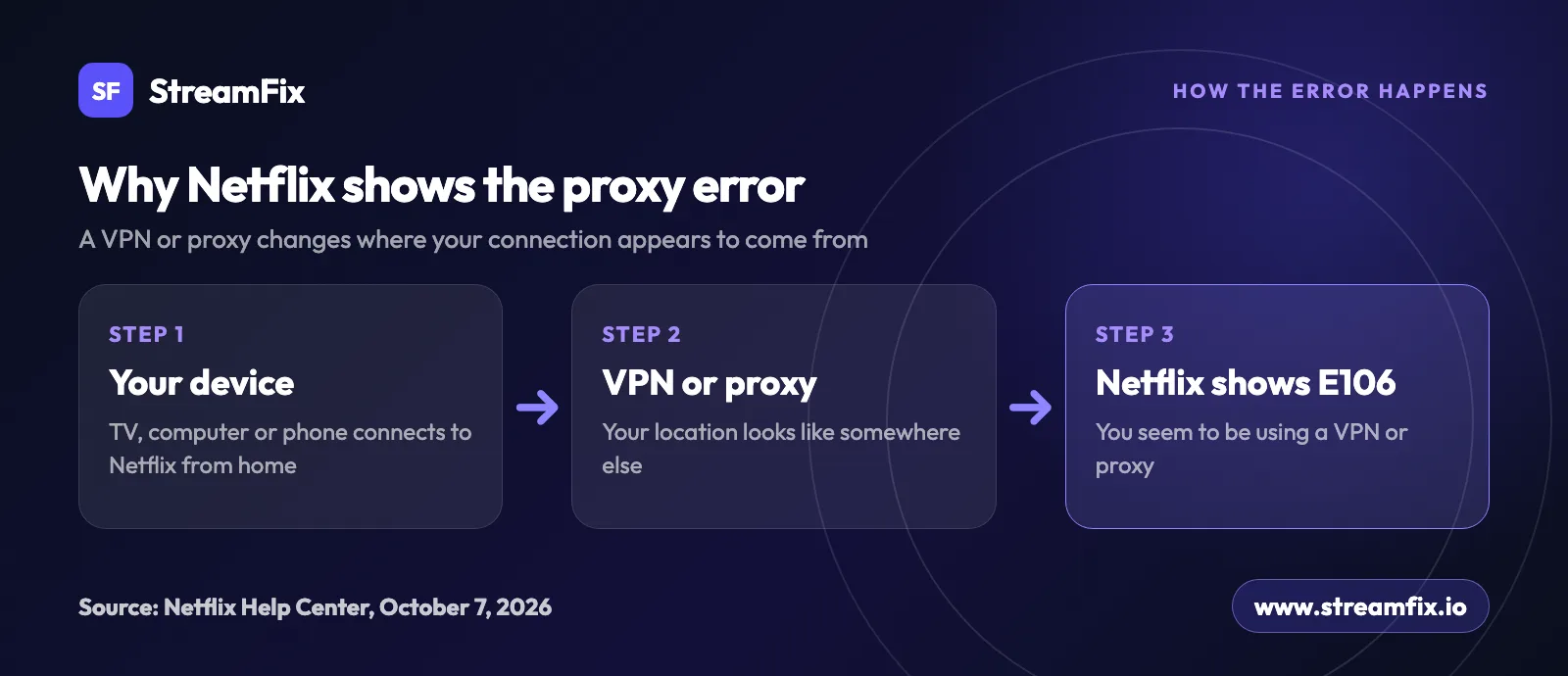 Diagram of the Netflix proxy error: your device connects through a VPN or proxy in another location, and Netflix shows error E106