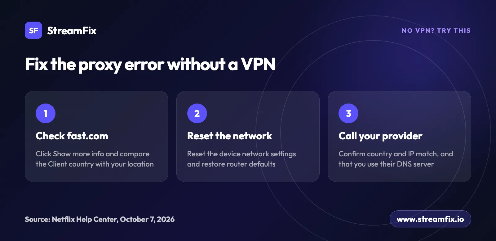 Three steps to fix the Netflix proxy error without a VPN: check fast.com, reset network and router, contact your internet provider about DNS