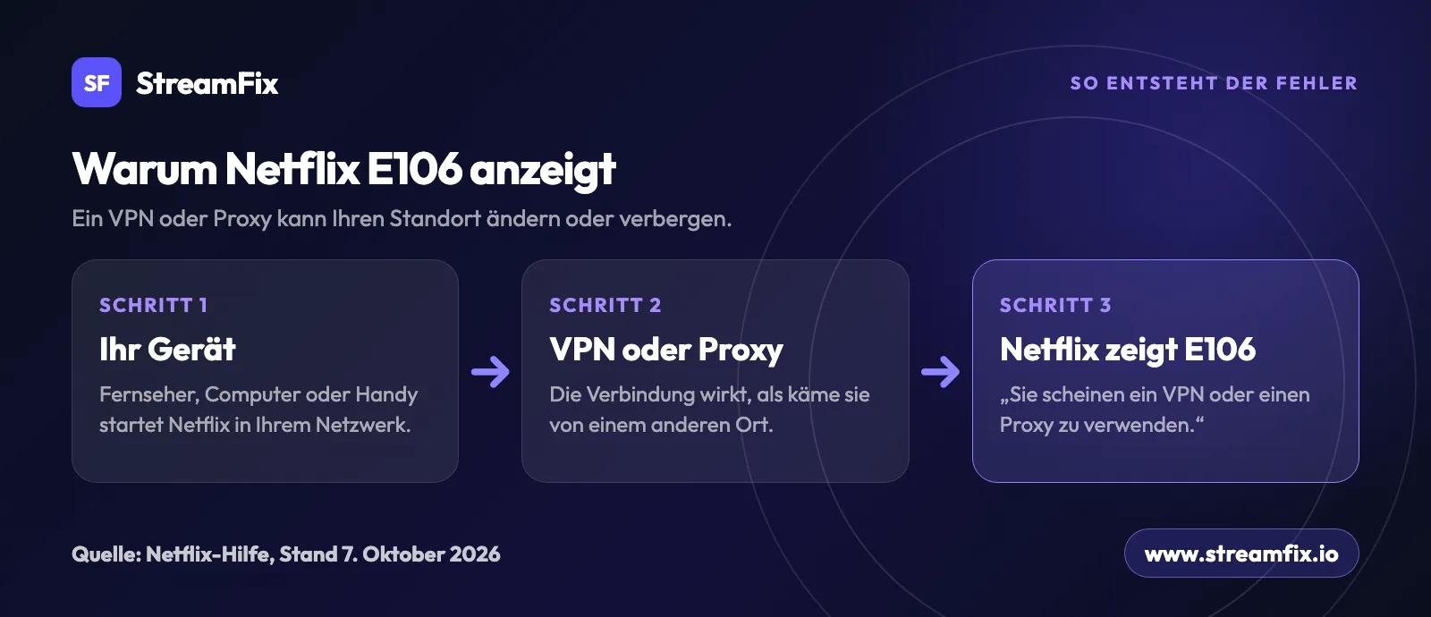 Schema zum Netflix-Proxy-Fehler: Ihr Gerät verbindet sich über VPN oder Proxy mit anderem Standort, Netflix zeigt daraufhin den Fehlercode E106