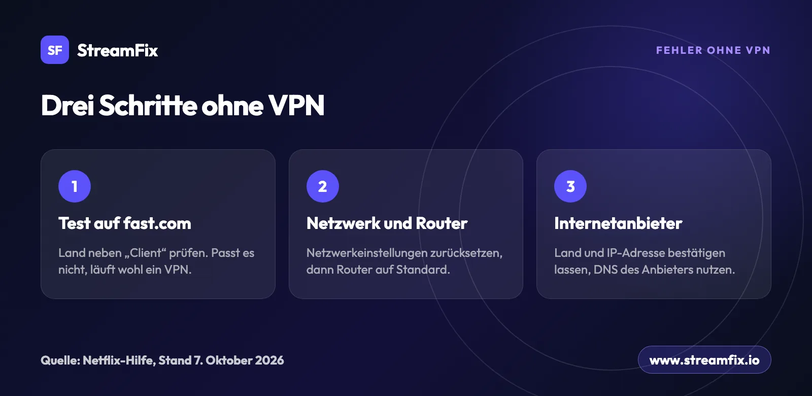 Drei Schritte gegen den Netflix-Proxy-Fehler ohne VPN: Test auf fast.com, Netzwerk und Router zurücksetzen, Internetanbieter zu IP-Adresse und DNS fragen