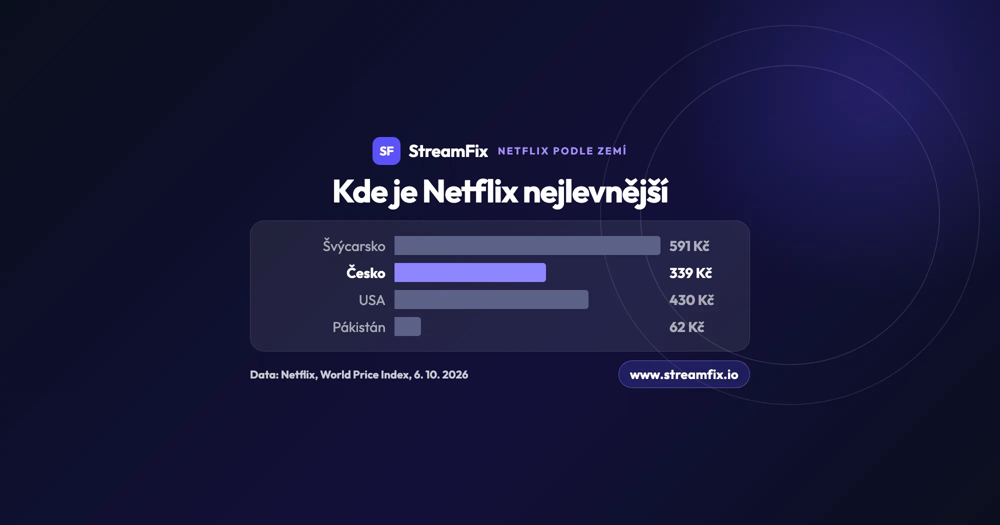Sloupcový graf, cena Netflixu podle zemí: tarif Standard stojí ve Švýcarsku 591 Kč, v USA 430 Kč, v Česku 339 Kč a v Pákistánu 62 Kč měsíčně, data k 6. 10. 2026.