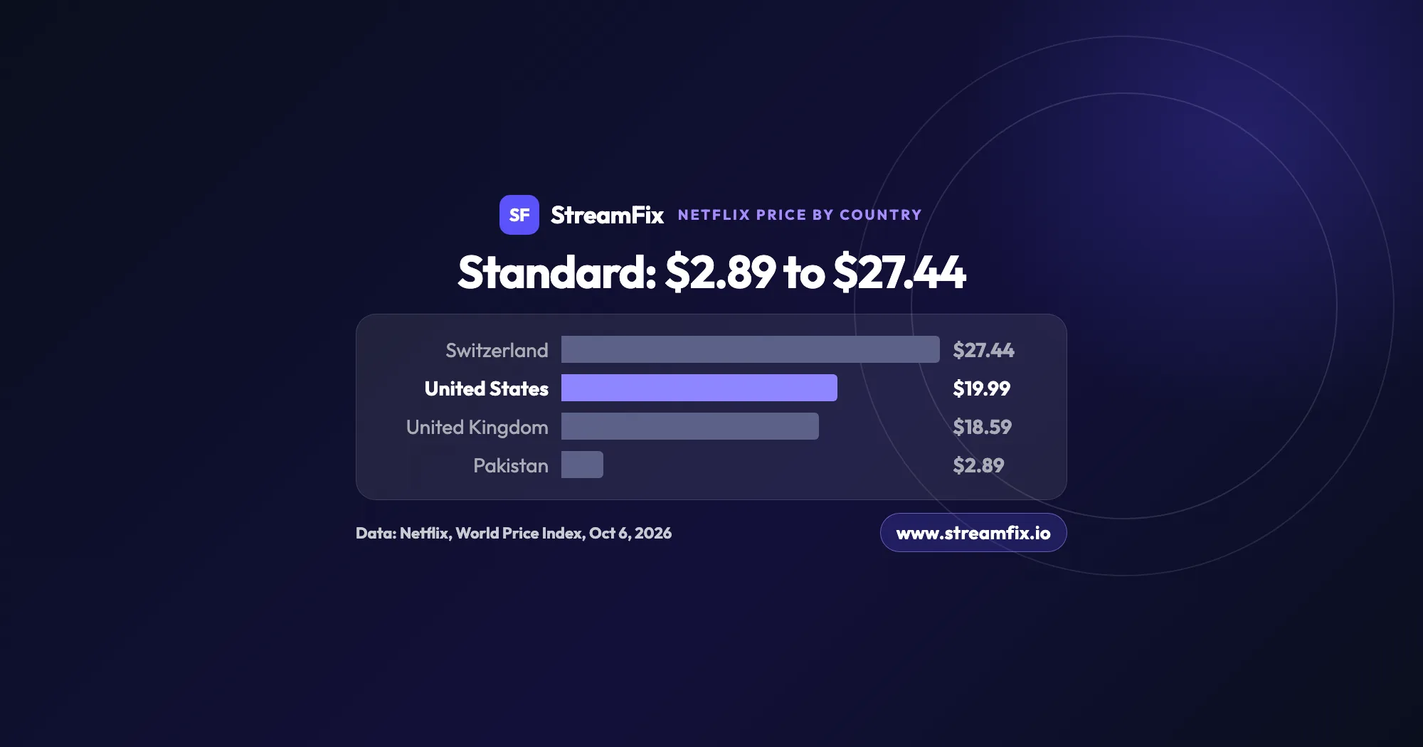 Bar chart of Netflix price by country for the Standard plan in US dollars: Switzerland $27.44, United States $19.99, United Kingdom $18.59 and Pakistan $2.89, as of October 6, 2026.