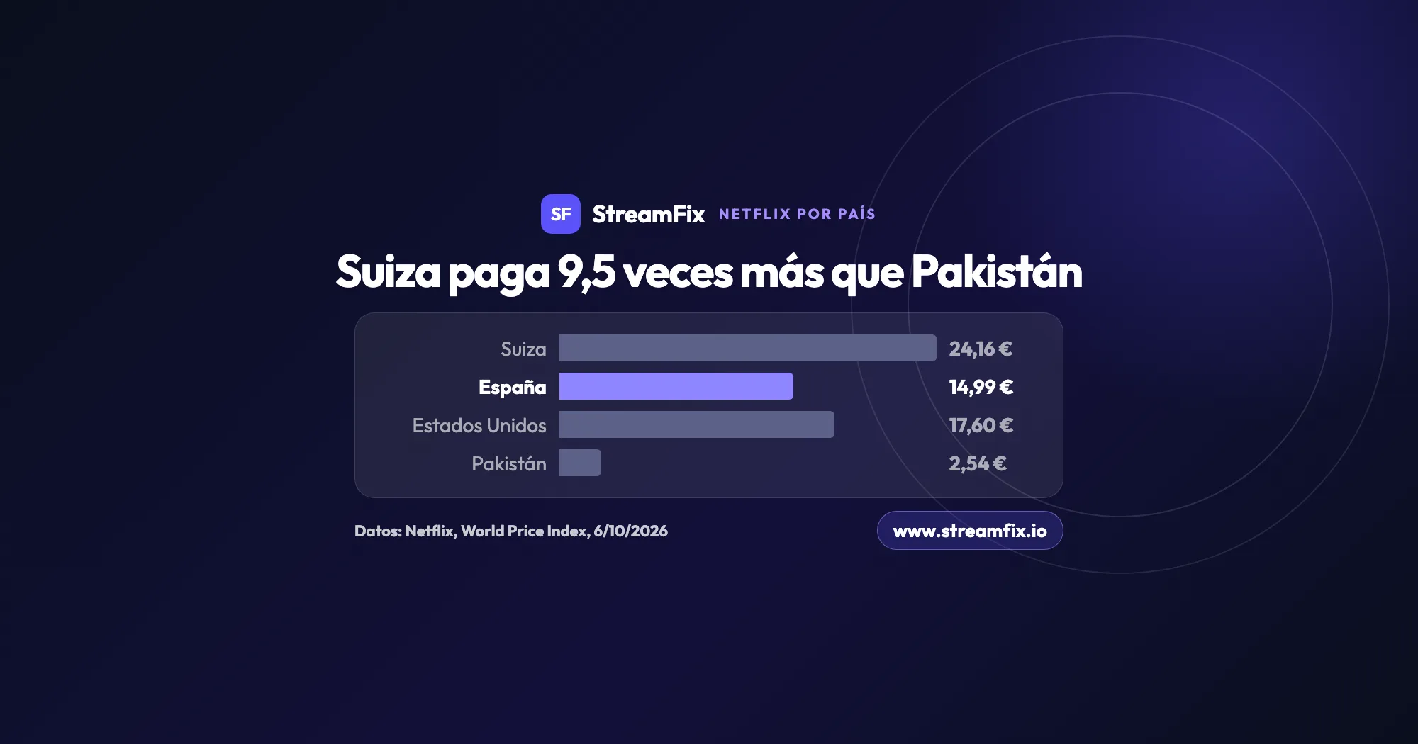 Gráfico de barras con el precio de Netflix por país: el plan Estándar cuesta 24,16 € en Suiza, 17,60 € en Estados Unidos, 14,99 € en España y 2,54 € en Pakistán.
