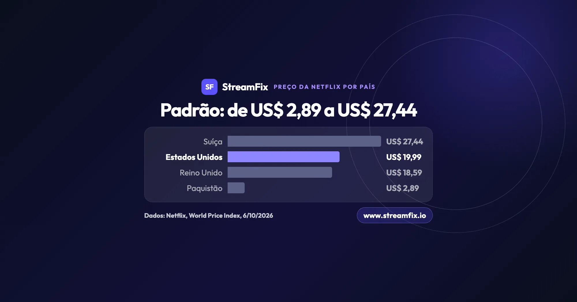 Gráfico de barras do preço da Netflix por país no plano Padrão em dólares: Suíça US$ 27,44, Estados Unidos US$ 19,99, Reino Unido US$ 18,59 e Paquistão US$ 2,89, em 6/10/2026.
