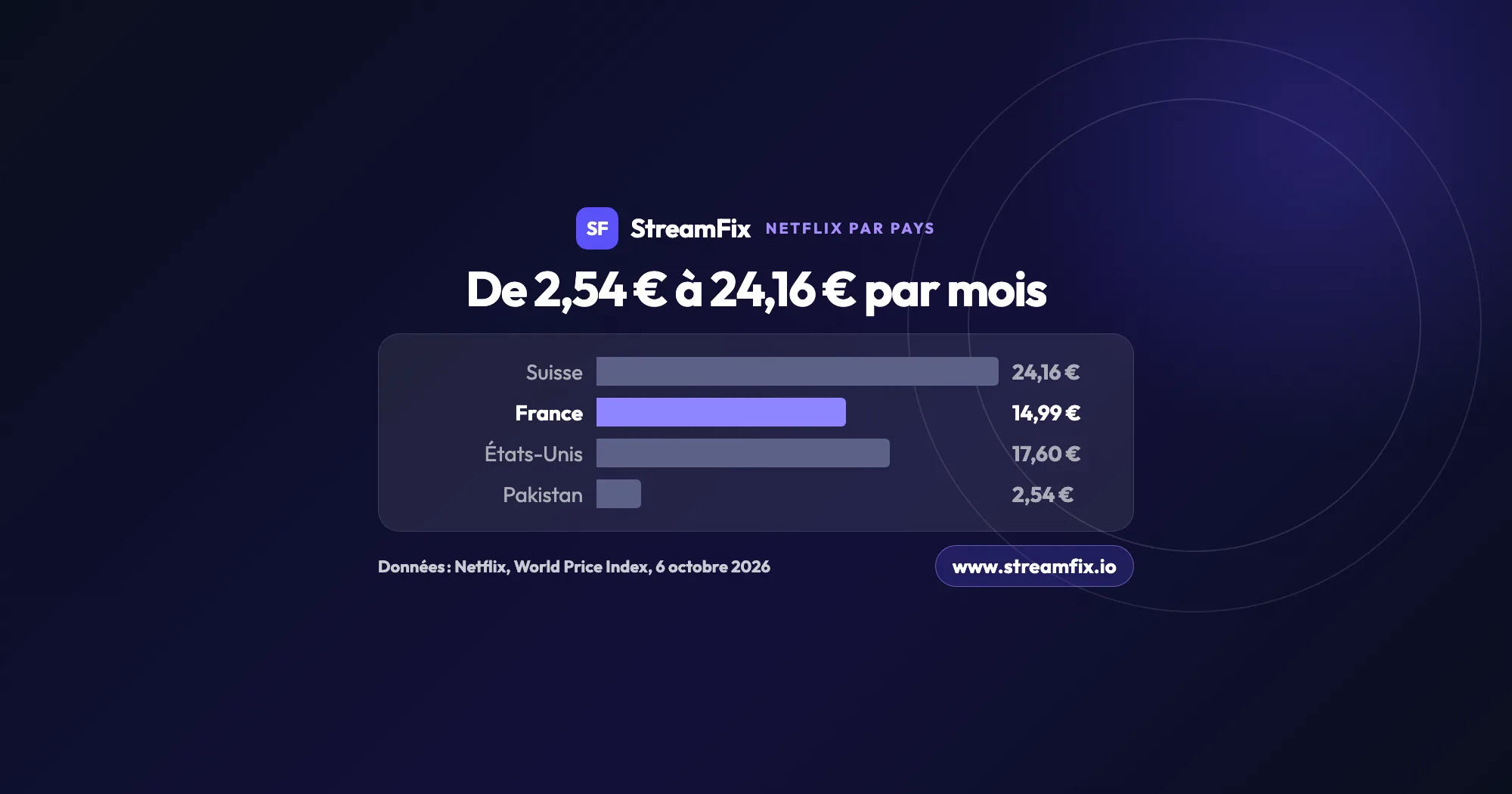 Graphique des prix Netflix par pays, offre Standard par mois : 24,16 € en Suisse, 17,60 € aux États-Unis, 14,99 € en France et 2,54 € au Pakistan, au 6 octobre 2026.