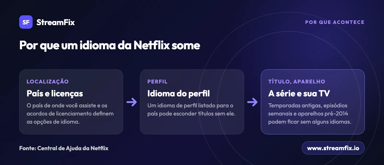Por que um idioma da Netflix não está disponível: o país e as licenças, um idioma de perfil listado para o país e o próprio título ou um aparelho antigo podem reduzir as opções de áudio e legendas.