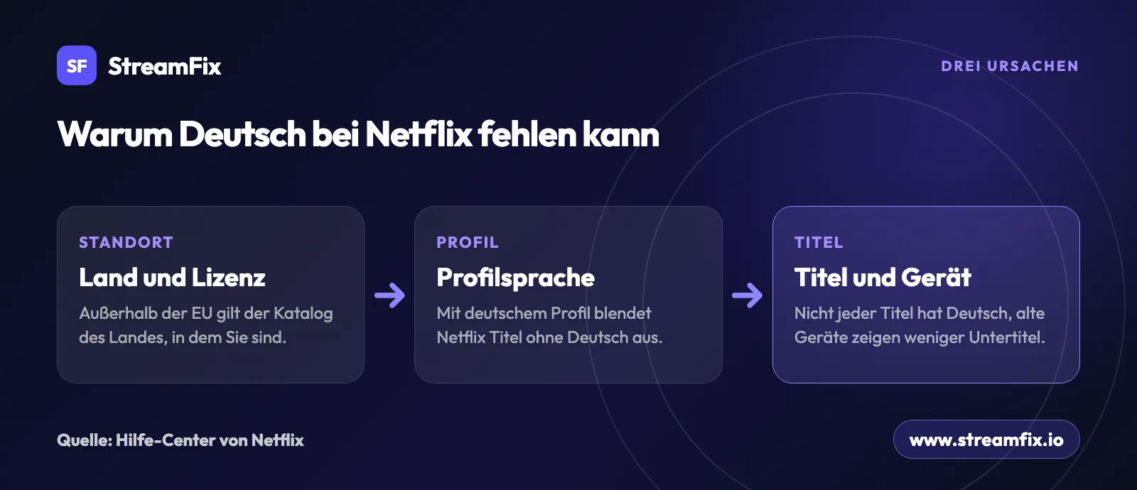 Schema für Netflix im Ausland auf Deutsch: Deutsch fehlt wegen Standort und Lizenz, wegen der Profilsprache oder wegen Titel und Gerät, laut Hilfe-Center von Netflix.