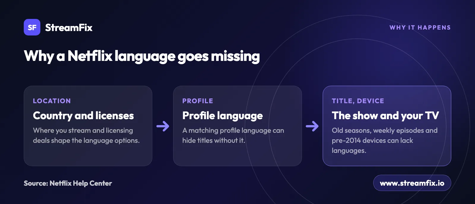 Why a Netflix language is not available: location and licenses, a matching profile language, and the title or an older device can each remove audio or subtitle options.