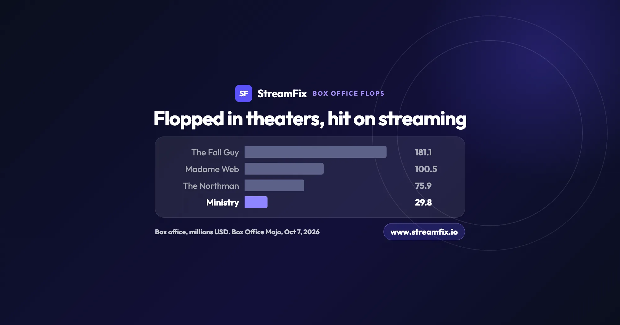 Bar chart of box office flops that became streaming hits: worldwide theatrical gross in millions of US dollars for The Fall Guy, Madame Web, The Northman and The Ministry of Ungentlemanly Warfare.