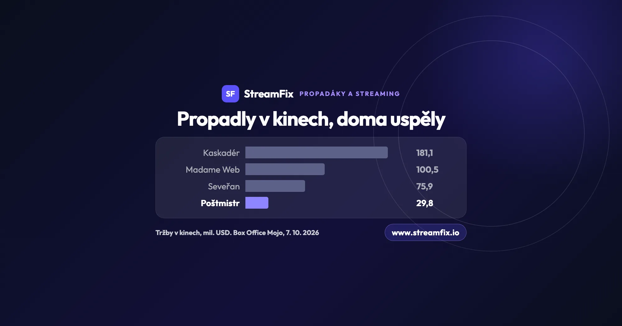 Sloupcový graf: filmové propadáky a jejich tržby v kinech celosvětově v milionech USD. Kaskadér 181, Madame Web 100,5, Seveřan 75,9 a Operace Poštmistr 29,8 podle Box Office Mojo.