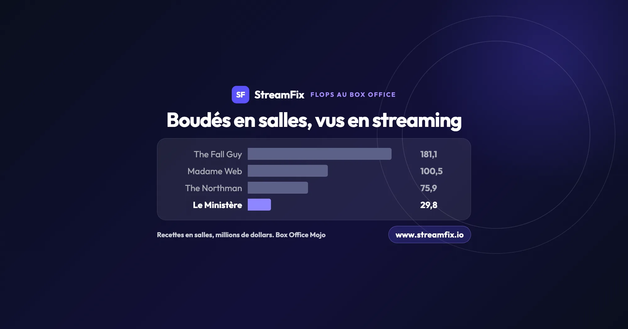 Graphique en barres des recettes mondiales en salles de quatre flops au box office : The Fall Guy, Madame Web, The Northman et Le Ministère de la Sale Guerre, en millions de dollars.