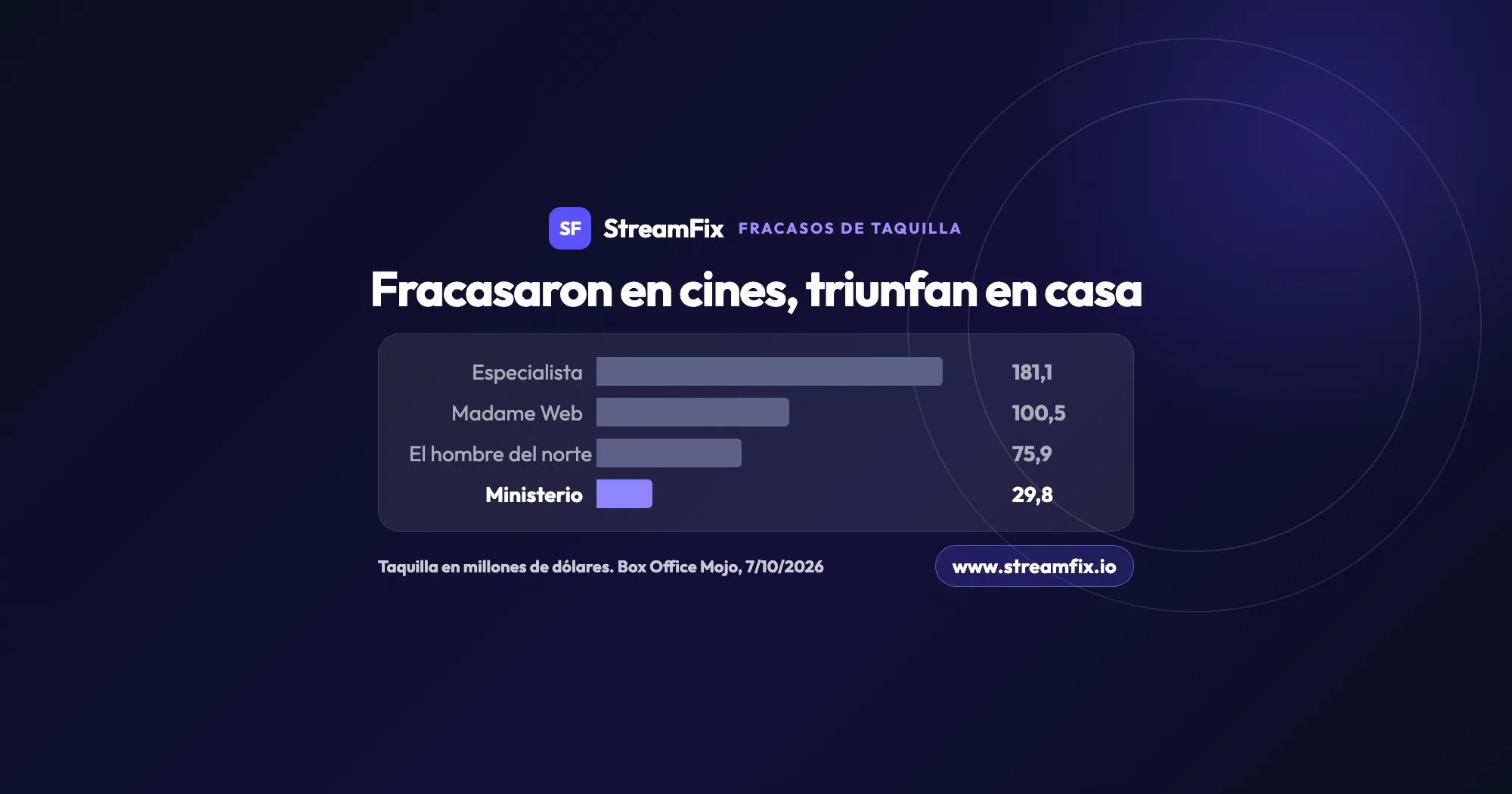 Gráfico de barras con películas que fracasaron en taquilla: recaudación mundial en cines de El especialista, Madame Web, El hombre del norte y El ministerio de la guerra sucia, en millones de dólares.