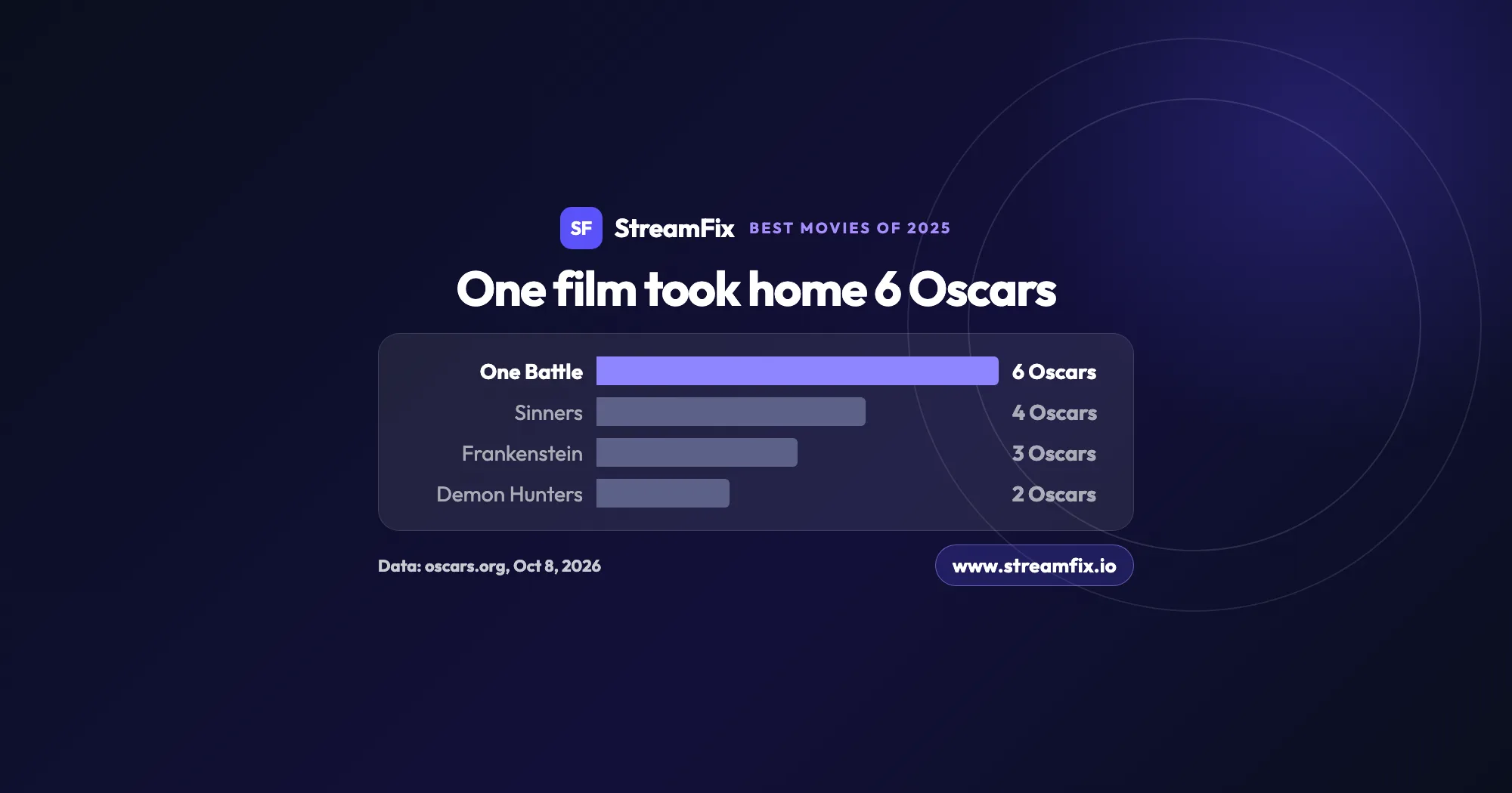 Bar chart of the best movies of 2025 by Oscar wins: One Battle After Another 6, Sinners 4, Frankenstein 3 and KPop Demon Hunters 2, per oscars.org as of October 8, 2026.