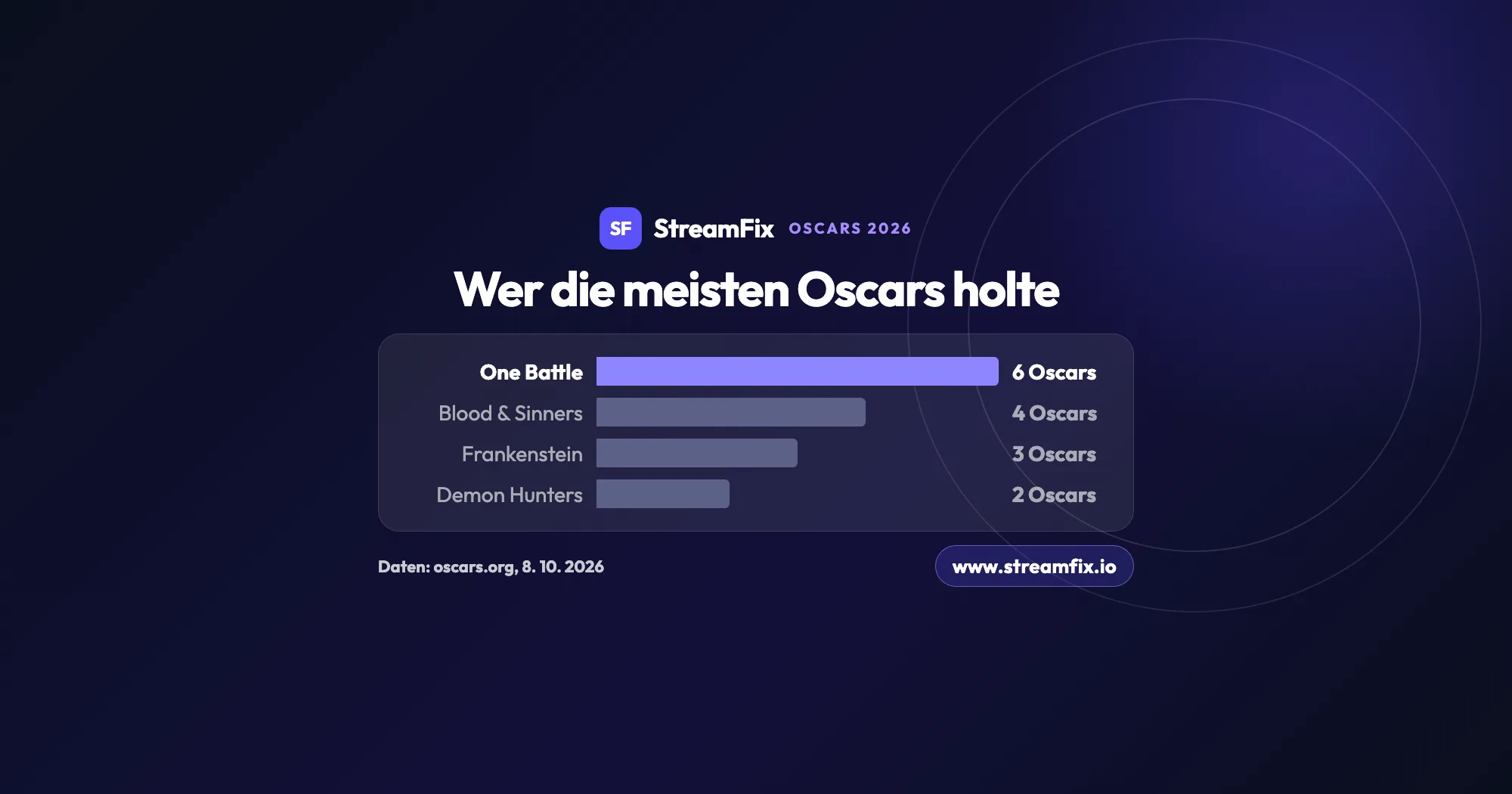 Beste Filme 2025 nach Oscars als Balkendiagramm: One Battle After Another gewann 6 Oscars, Blood & Sinners 4, Frankenstein 3 und KPop Demon Hunters 2, laut oscars.org.