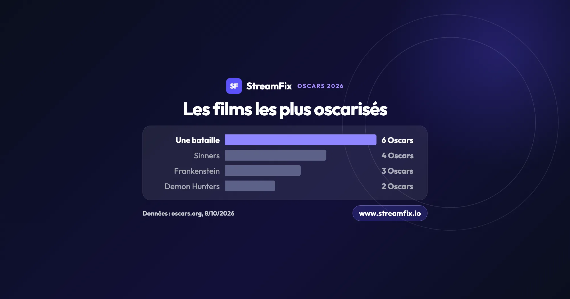 Graphique en barres des meilleurs films 2025 aux Oscars 2026 : Une bataille après l’autre 6 statuettes, Sinners 4, Frankenstein 3, KPop Demon Hunters 2. Données oscars.org au 8/10/2026.