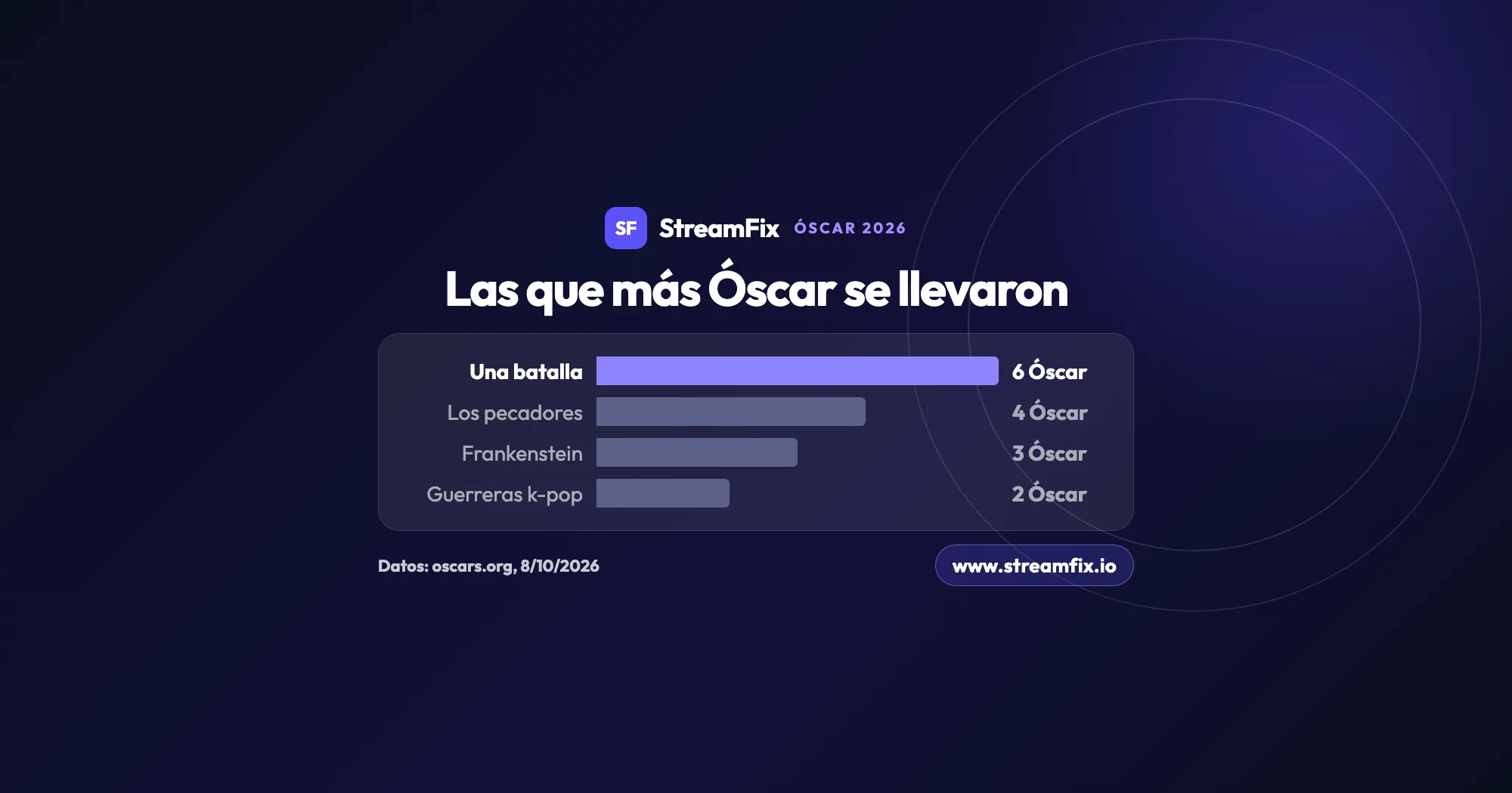 Gráfico de barras de las mejores películas 2025 según los Óscar: Una batalla tras otra ganó 6, Los pecadores 4, Frankenstein 3 y Las guerreras k-pop 2. Datos de oscars.org a 8/10/2026.