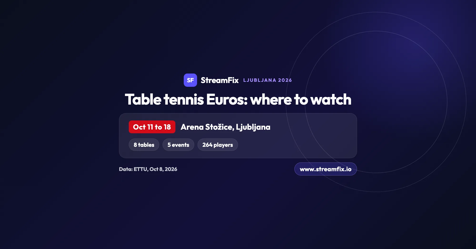 European Table Tennis Championships 2026 in Ljubljana: October 11 to 18 at Arena Stožice, 8 tables, 5 events and 264 singles players from 46 national associations.