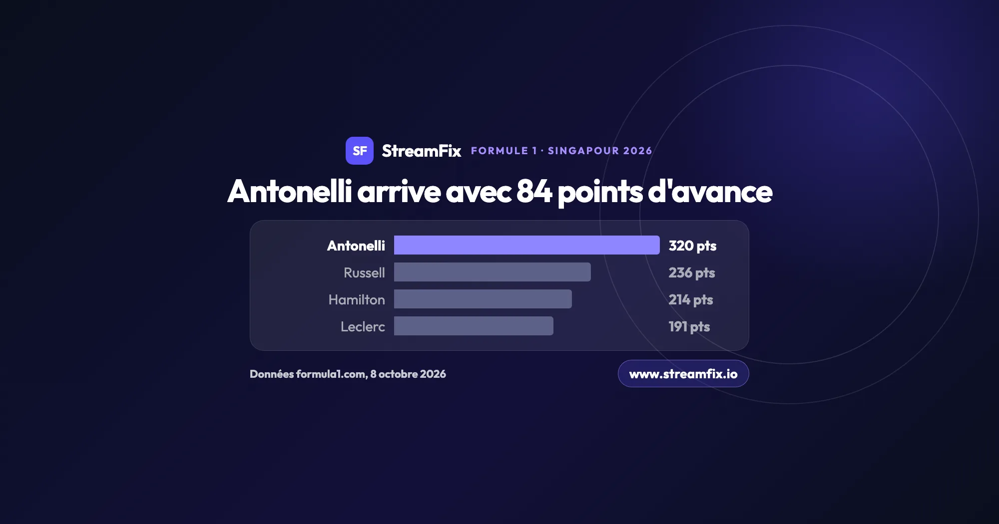 GP de Singapour 2026 : classement du championnat avant la course, Kimi Antonelli en tête avec 320 points devant George Russell (236), Lewis Hamilton (214) et Charles Leclerc (191).