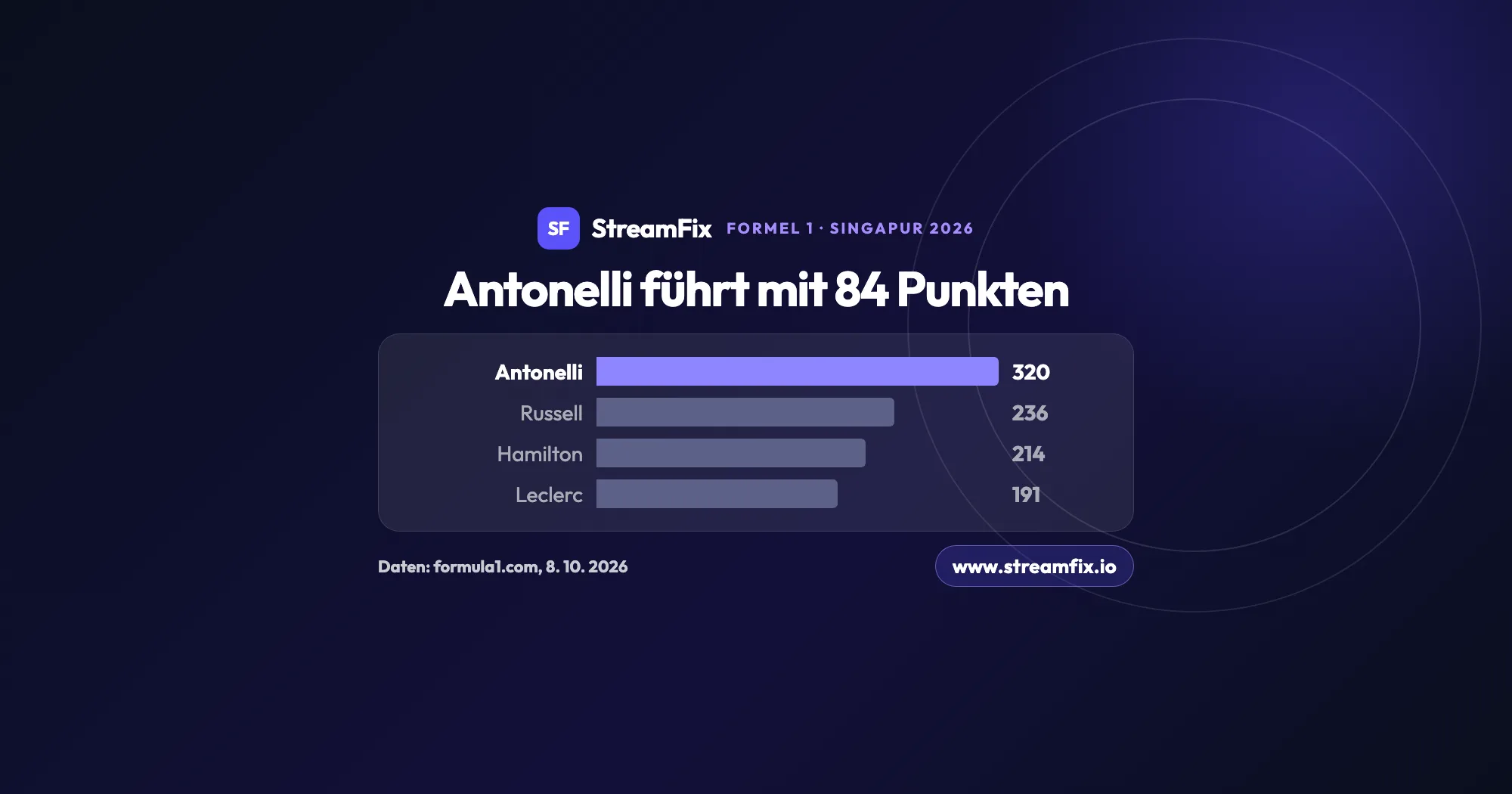 Formel 1 Singapur 2026: WM-Stand vor dem Rennen, Kimi Antonelli führt mit 320 Punkten vor George Russell (236), Lewis Hamilton (214) und Charles Leclerc (191).