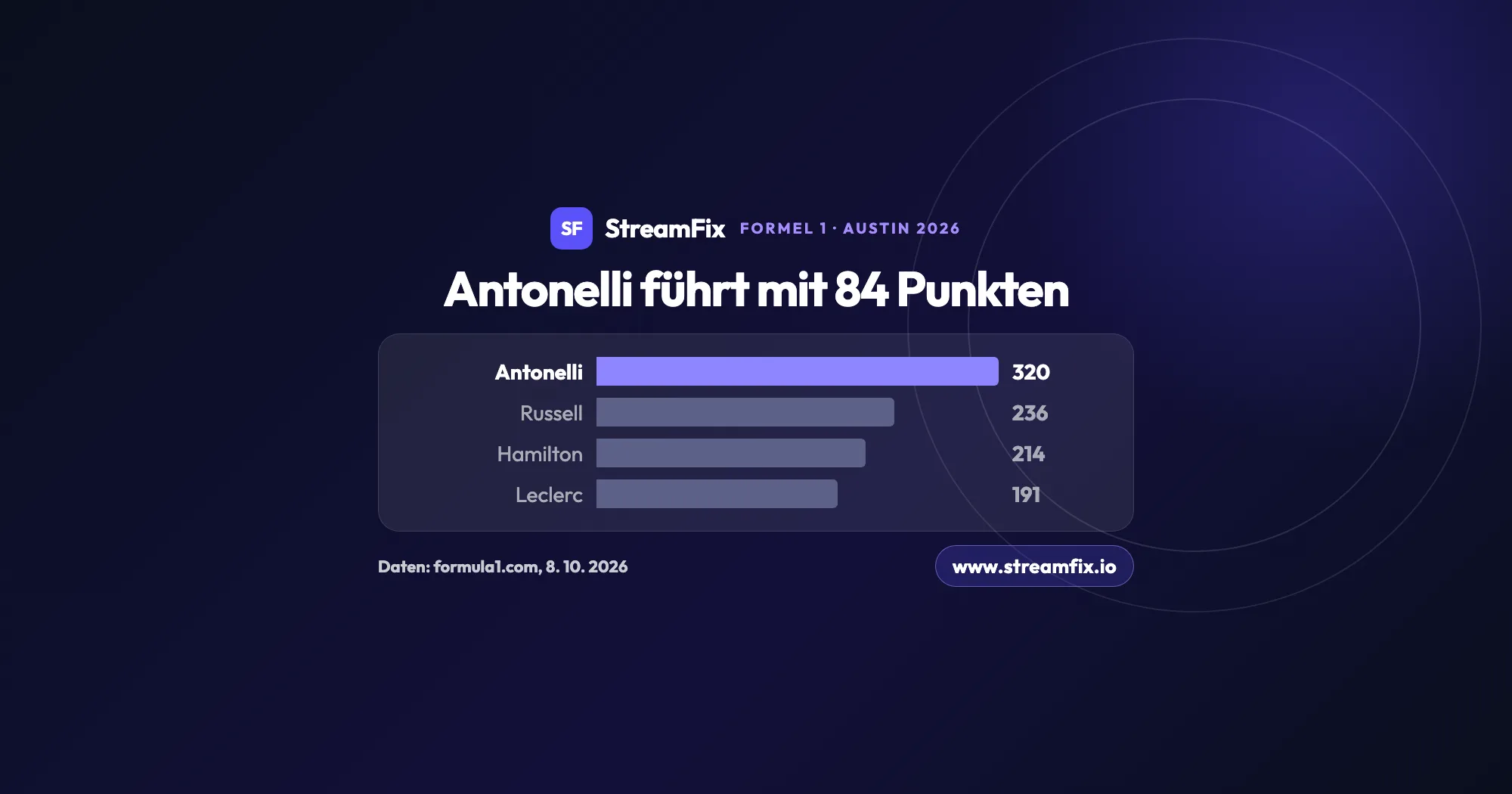 Formel 1 Austin 2026: WM-Stand nach der 16. Runde, Kimi Antonelli führt mit 320 Punkten vor George Russell (236), Lewis Hamilton (214) und Charles Leclerc (191).