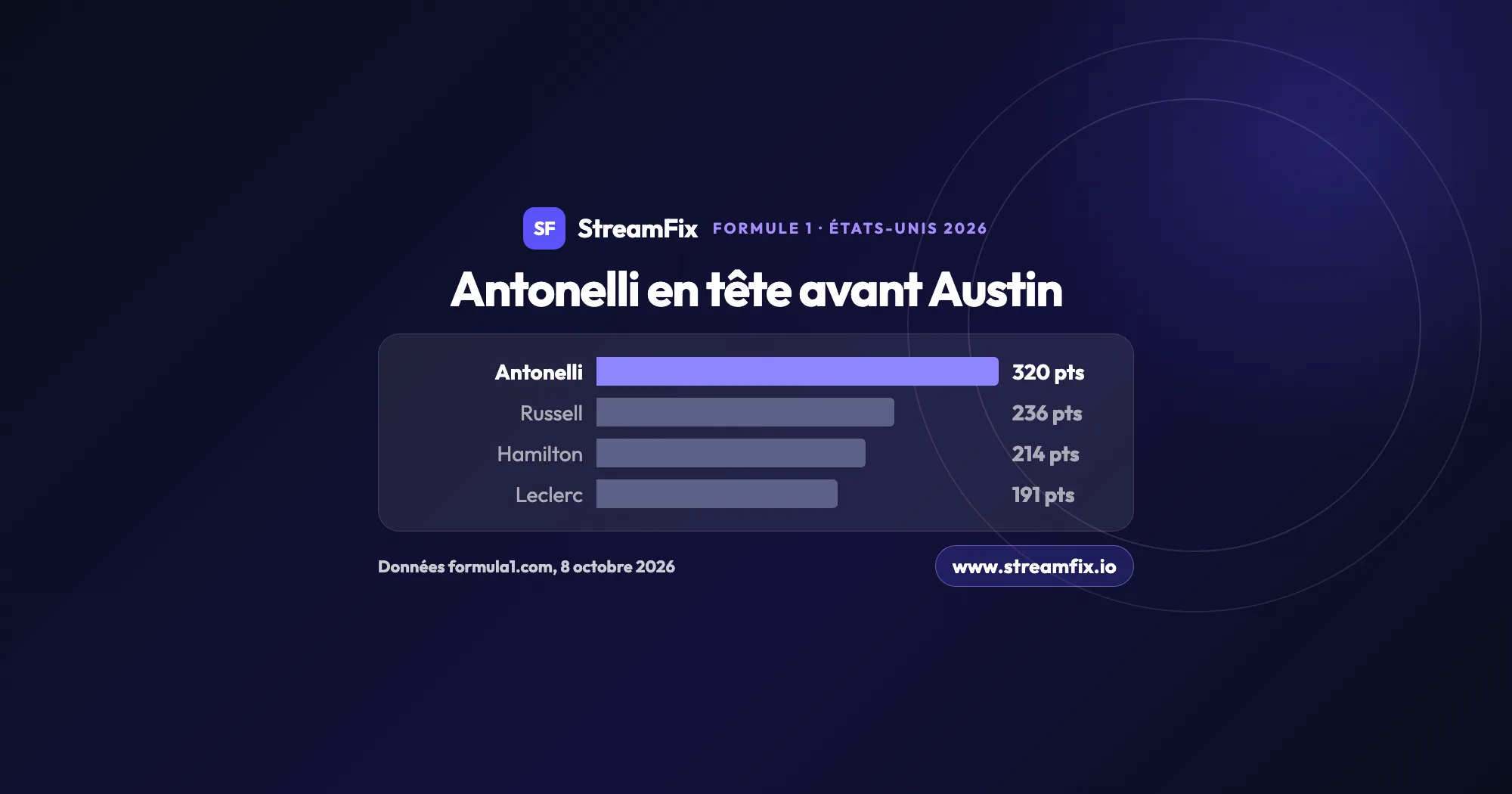 Grand Prix des États-Unis F1 2026 : classement du championnat après 16 manches, Kimi Antonelli en tête avec 320 points devant George Russell (236), Lewis Hamilton (214) et Charles Leclerc (191).