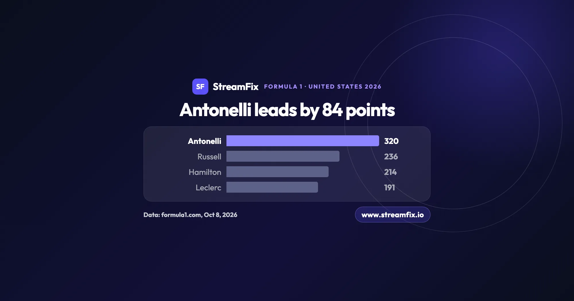 Bar chart of the F1 drivers’ standings after Round 16, ahead of the US Grand Prix 2026: Kimi Antonelli leads with 320 points ahead of Russell, Hamilton and Leclerc, per formula1.com.