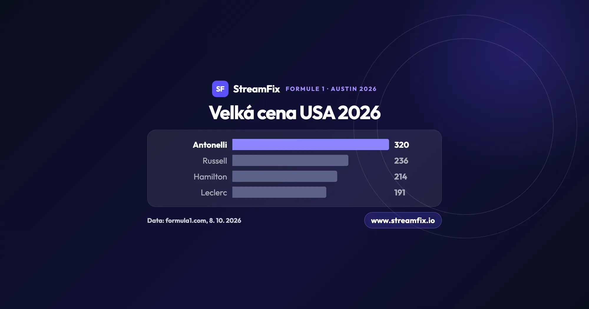 Velká cena USA F1 2026: graf bodů v MS jezdců po 16. kole, Kimi Antonelli vede s 320 body před Russellem (236), Hamiltonem (214) a Leclercem (191).