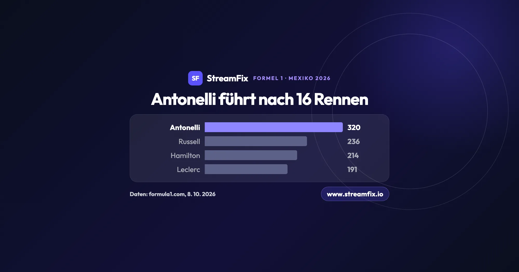 Formel 1 Mexiko 2026: WM-Stand nach dem 16. Rennen, Kimi Antonelli führt mit 320 Punkten vor George Russell (236), Lewis Hamilton (214) und Charles Leclerc (191).