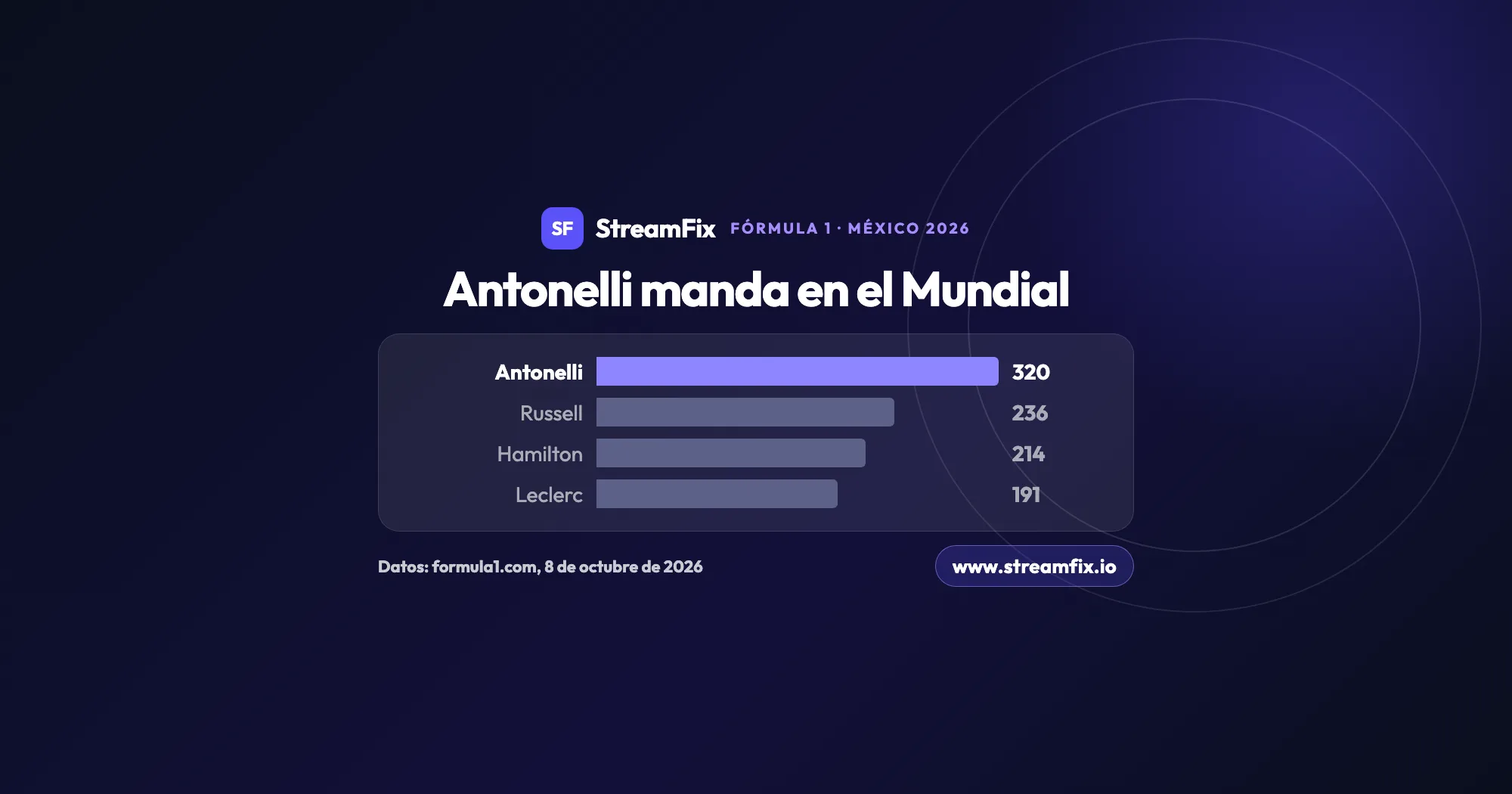 Gráfico de barras del Mundial de Pilotos antes del GP de México 2026: Antonelli lidera con 320 puntos, por delante de Russell (236), Hamilton (214) y Leclerc (191), según formula1.com.