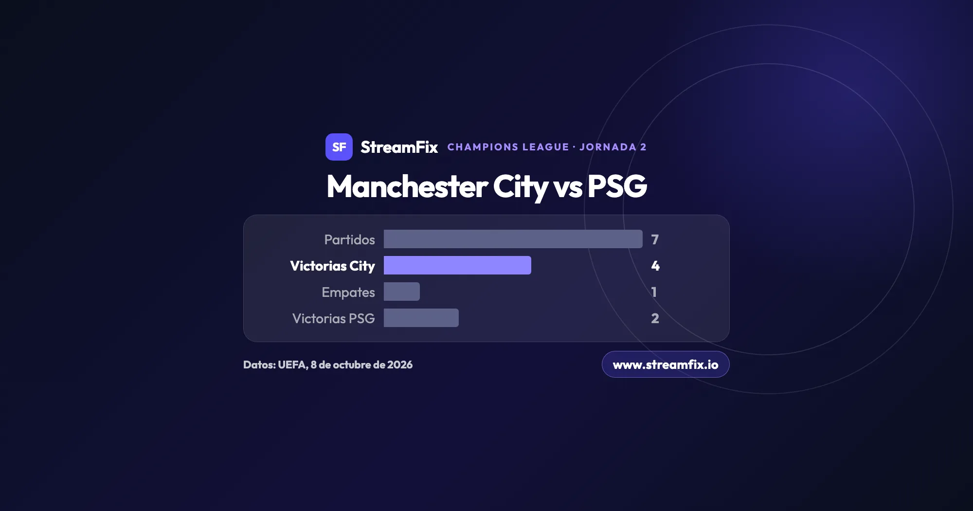 Historial del Manchester City vs PSG en la Champions League según la UEFA: 7 partidos, 4 victorias del City, 1 empate y 2 victorias del PSG antes del duelo del 14 de octubre de 2026.