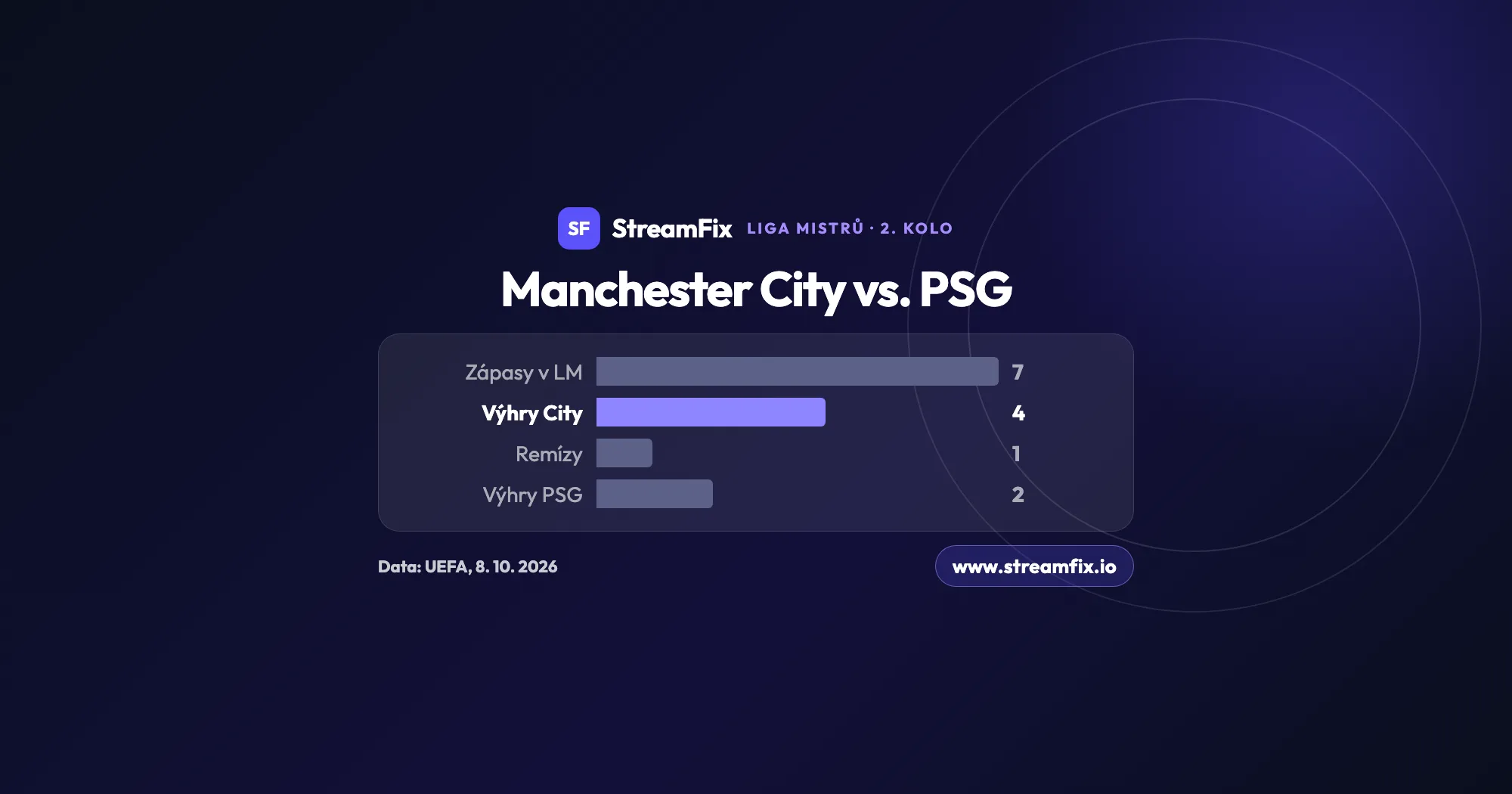 Manchester City vs. PSG, kde sledovat Ligu mistrů: graf vzájemné bilance v Lize mistrů, ze 7 zápasů má City 4 výhry, 1 remízu a PSG 2 výhry.