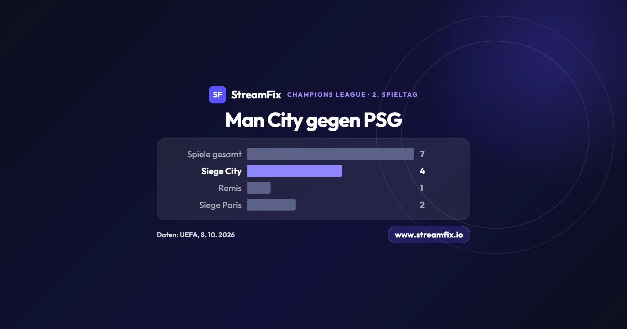 Man City PSG Übertragung am 14. Oktober 2026: Grafik zum direkten Vergleich in der Champions League, sieben Spiele, vier Siege für Manchester City, ein Remis, zwei Siege für Paris Saint-Germain.