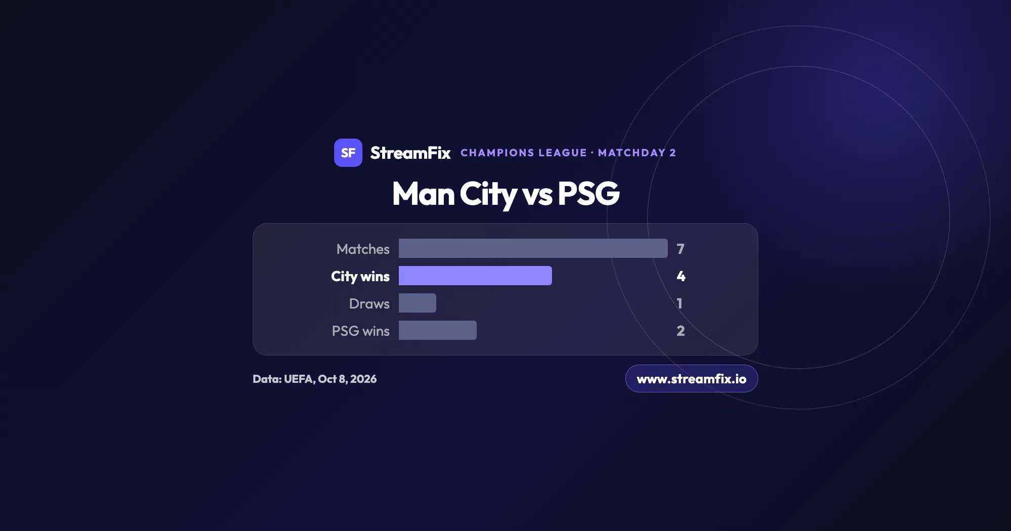 Man City vs PSG head-to-head record in the Champions League, per UEFA: seven matches, four City wins, one draw and two PSG wins, ahead of the game on October 14, 2026.